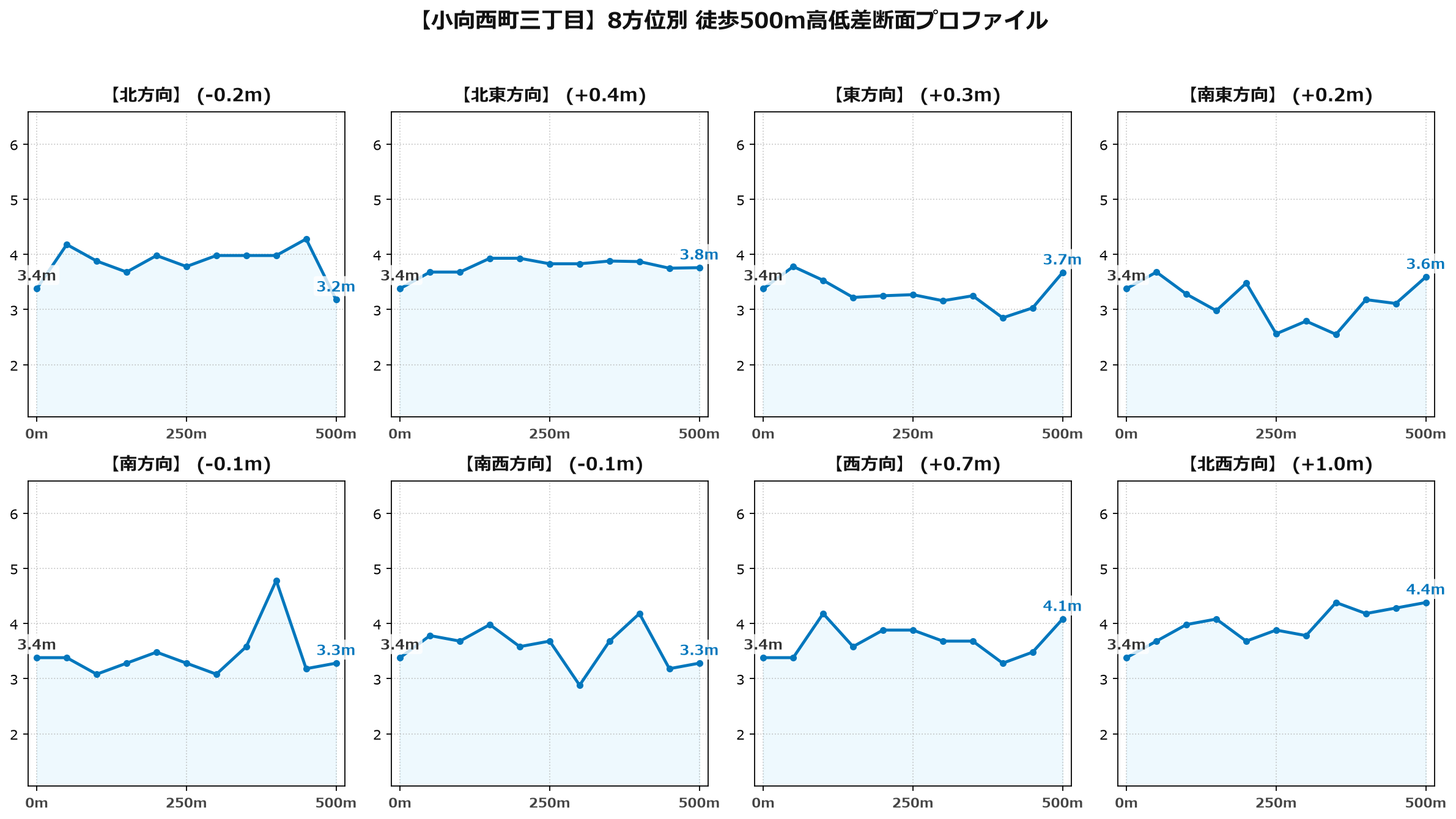 小向西町三丁目の8方位別500m高低差断面プロファイル