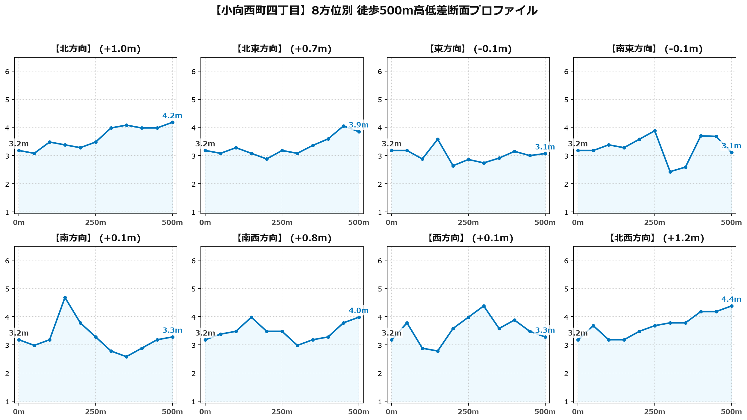 小向西町四丁目の8方位別500m高低差断面プロファイル