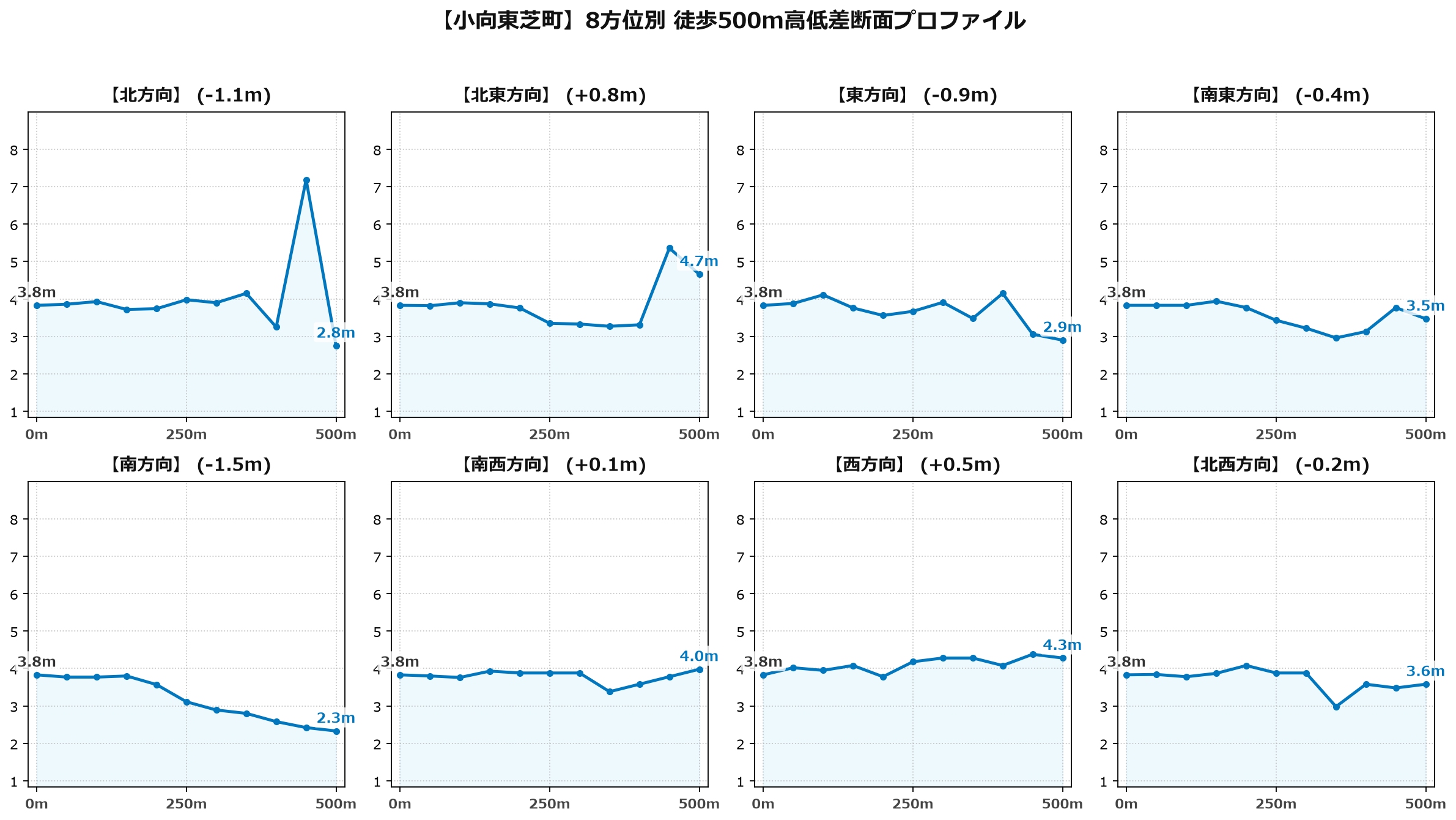小向東芝町の8方位別500m高低差断面プロファイル