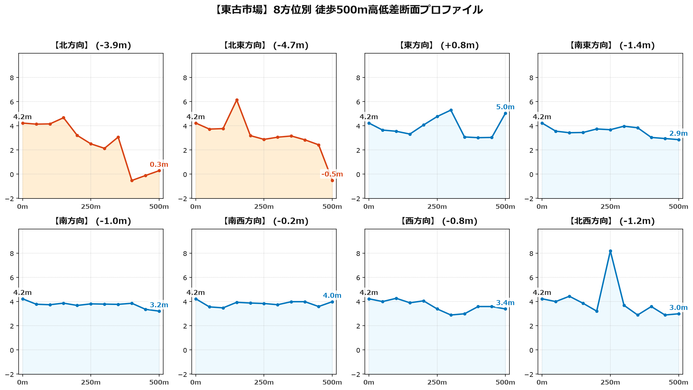 東古市場の8方位別500m高低差断面プロファイル