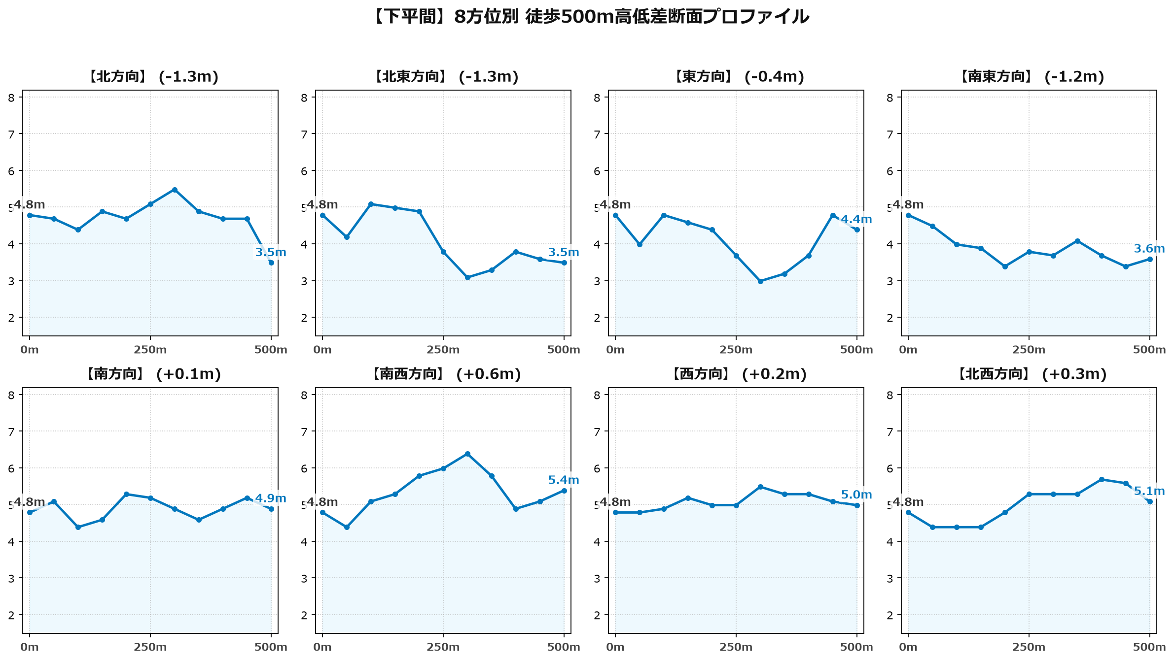 下平間の8方位別500m高低差断面プロファイル