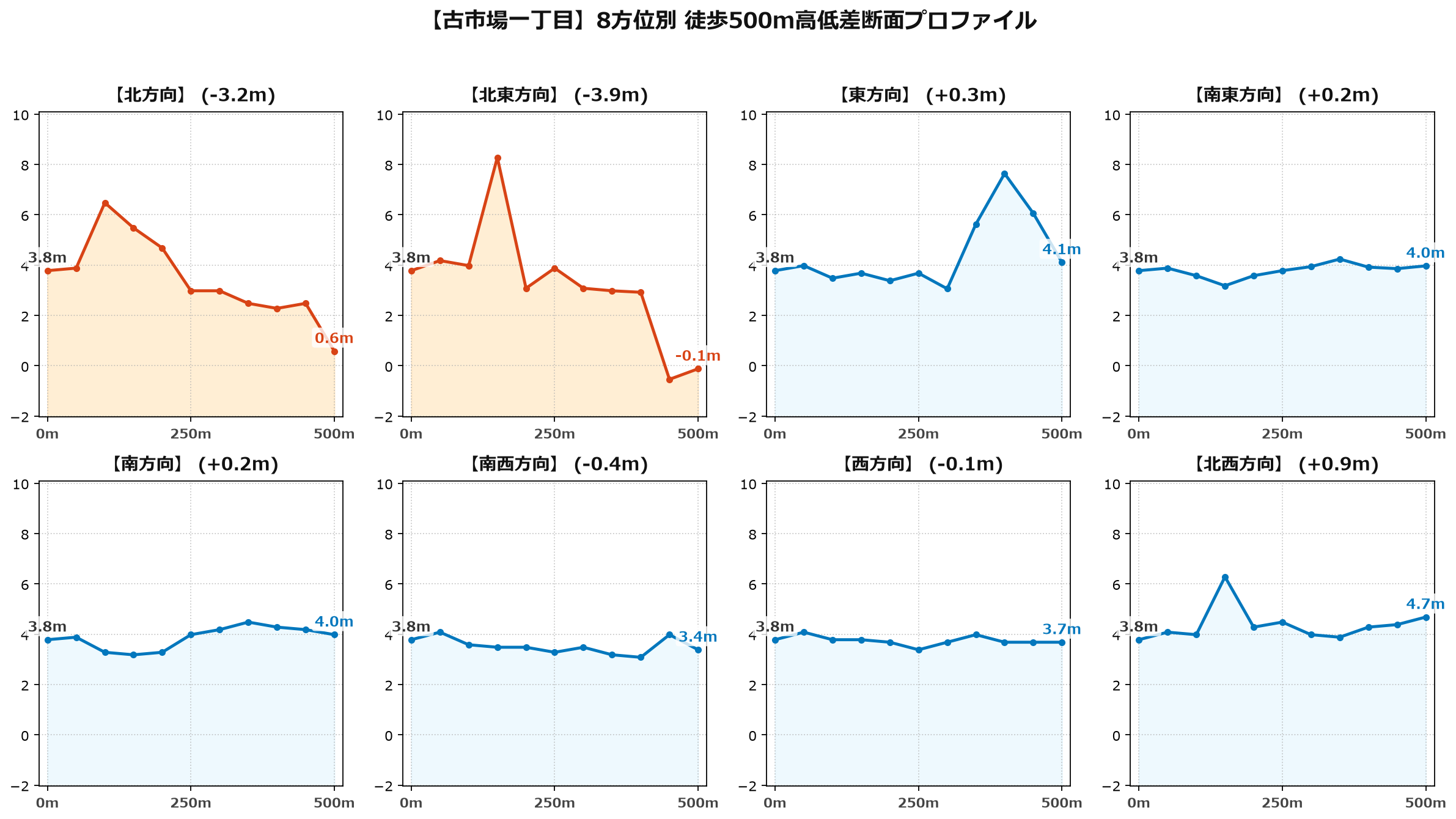 古市場一丁目の8方位別500m高低差断面プロファイル