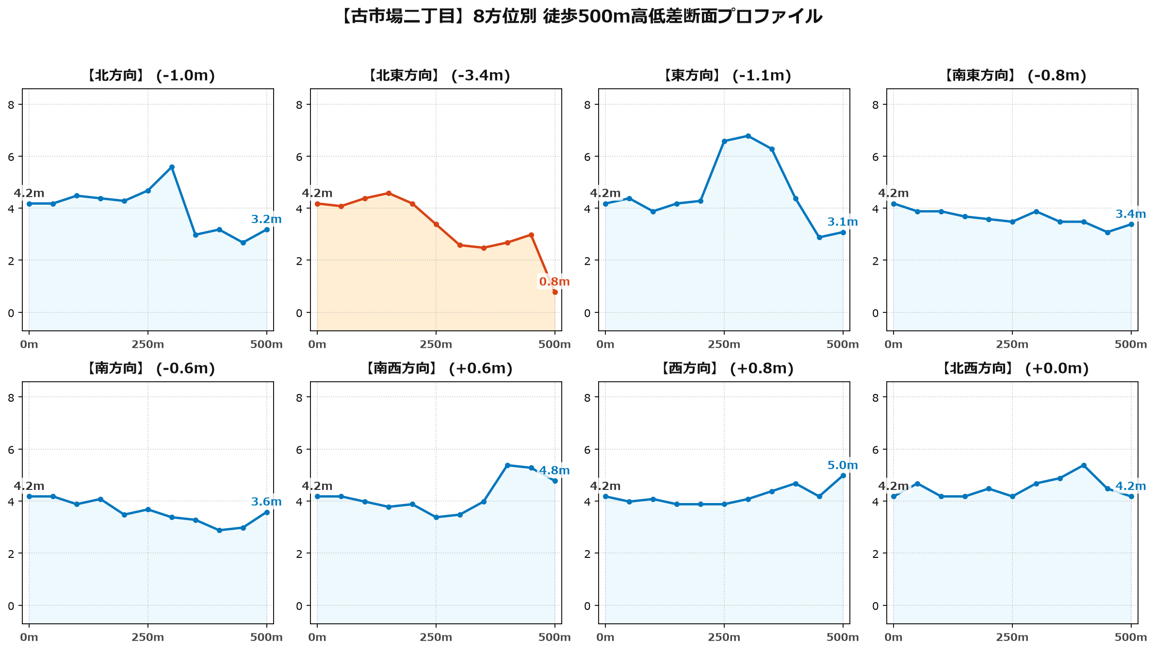 古市場二丁目の8方位別500m高低差断面プロファイル