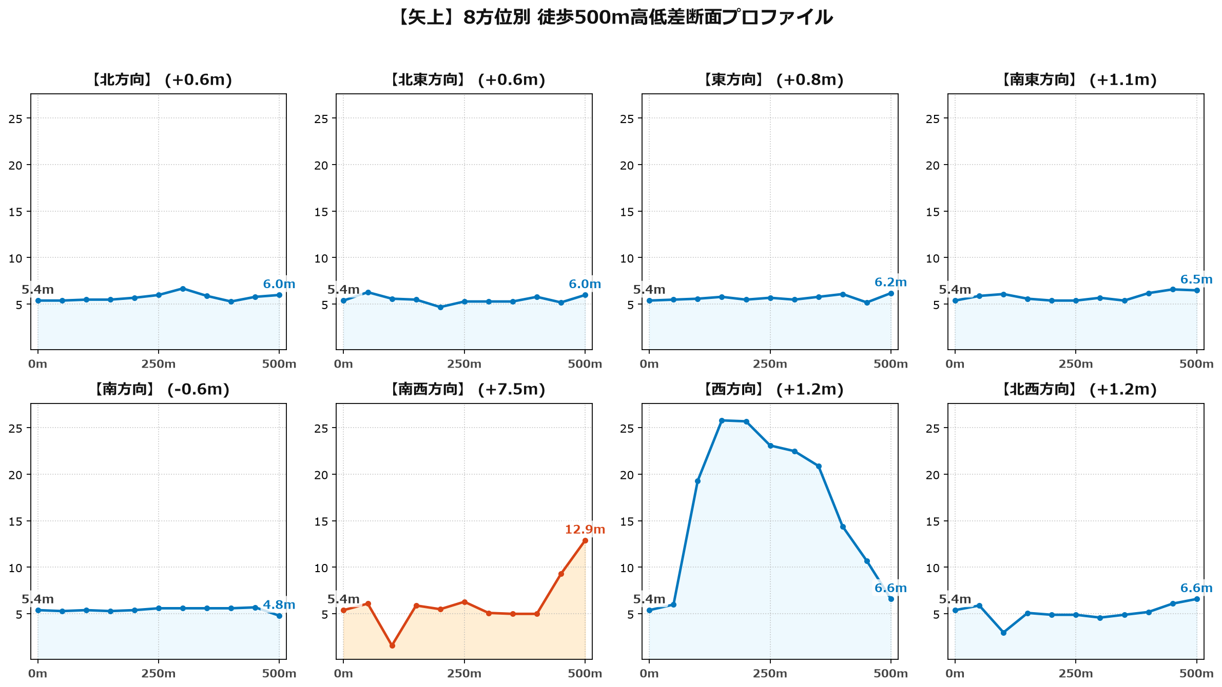 矢上の8方位別500m高低差断面プロファイル