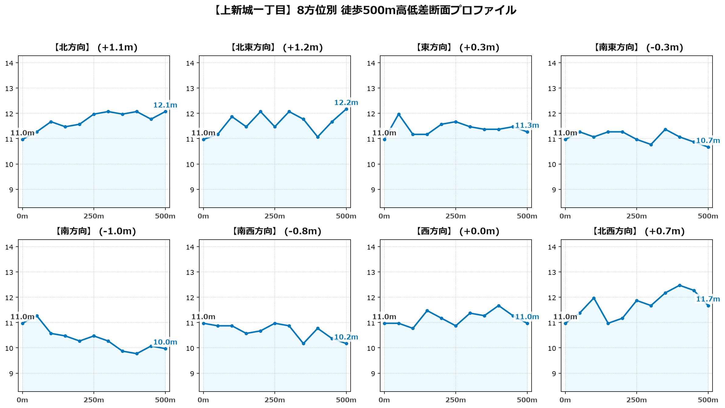 上新城一丁目の8方位別500m高低差断面プロファイル