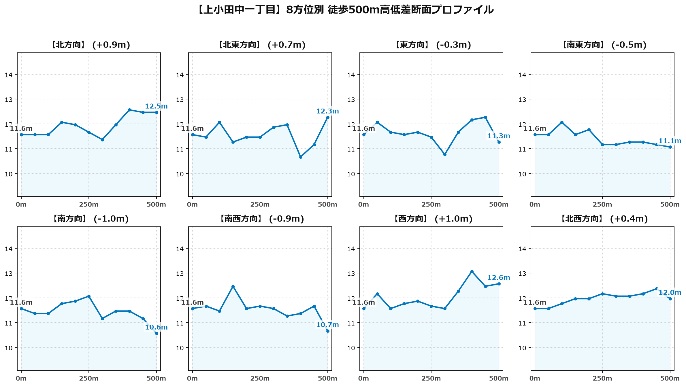 上小田中一丁目の8方位別500m高低差断面プロファイル