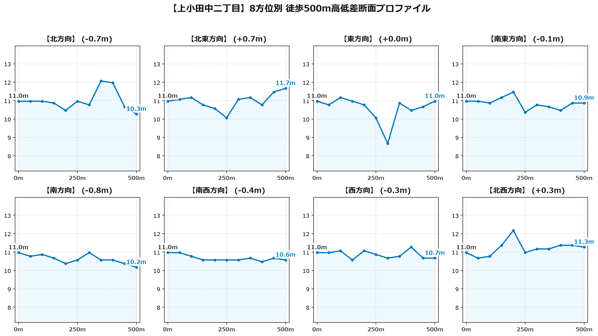 上小田中二丁目の8方位別500m高低差断面プロファイル