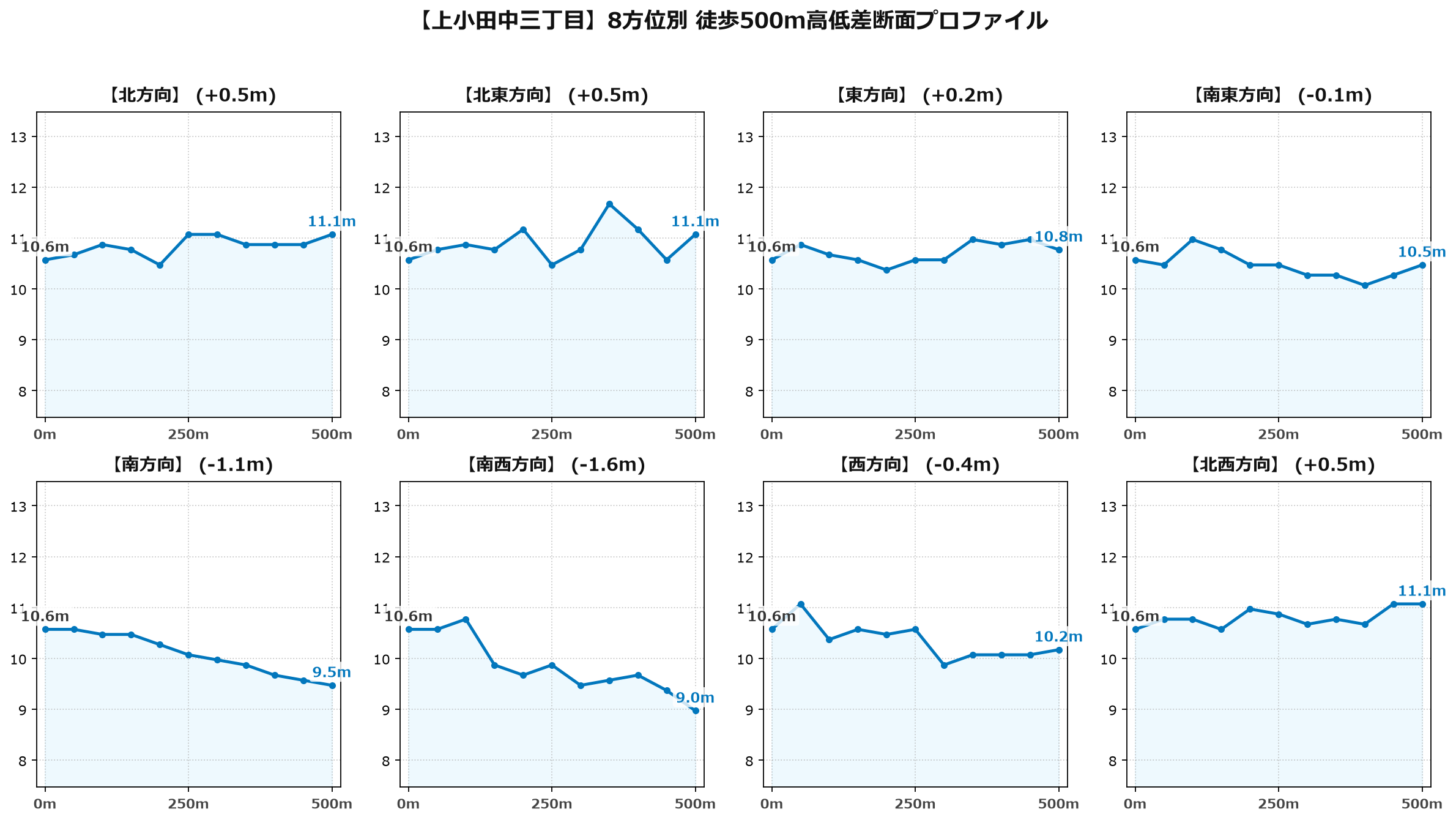 上小田中三丁目の8方位別500m高低差断面プロファイル