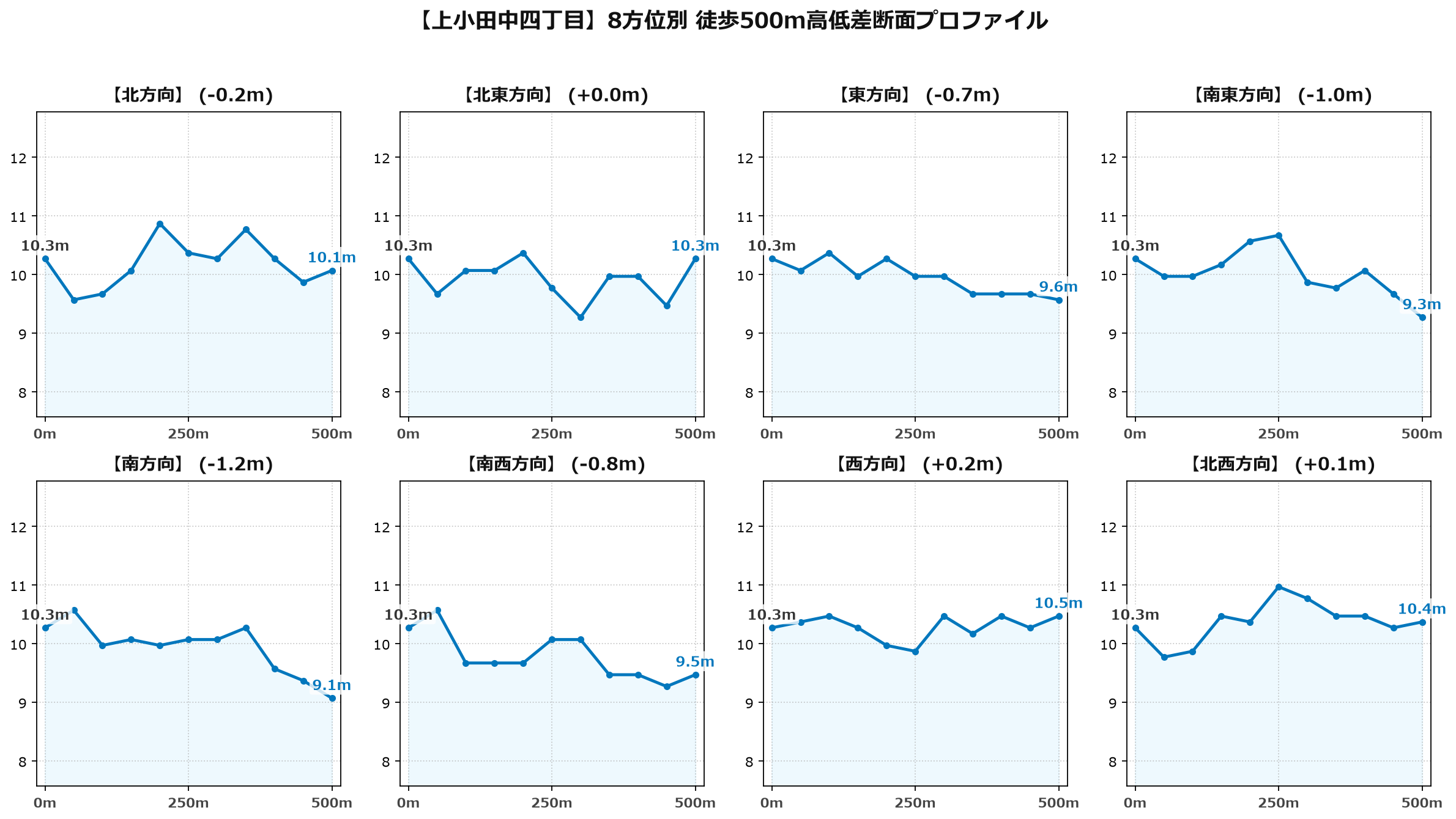 上小田中四丁目の8方位別500m高低差断面プロファイル