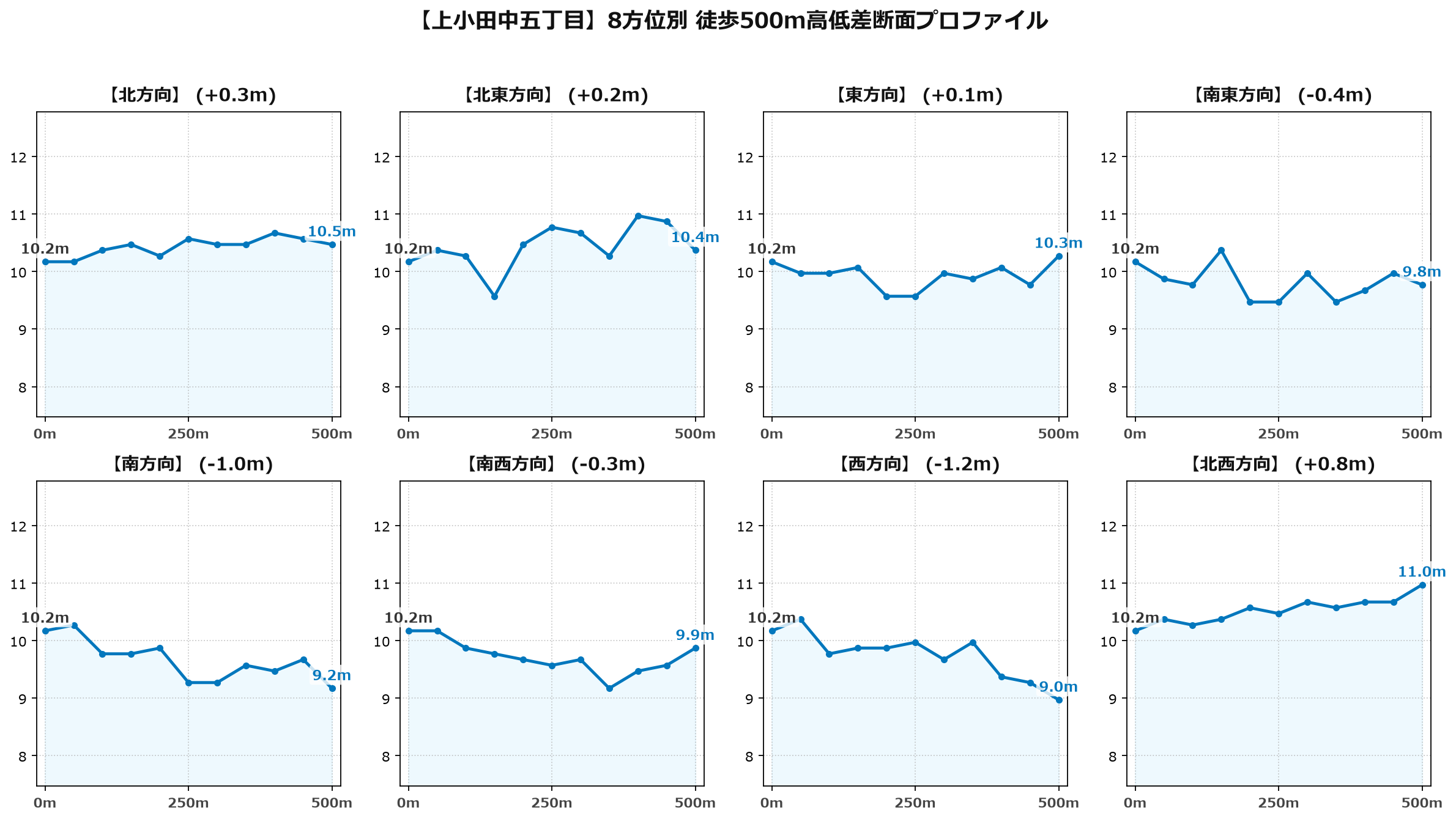 上小田中五丁目の8方位別500m高低差断面プロファイル