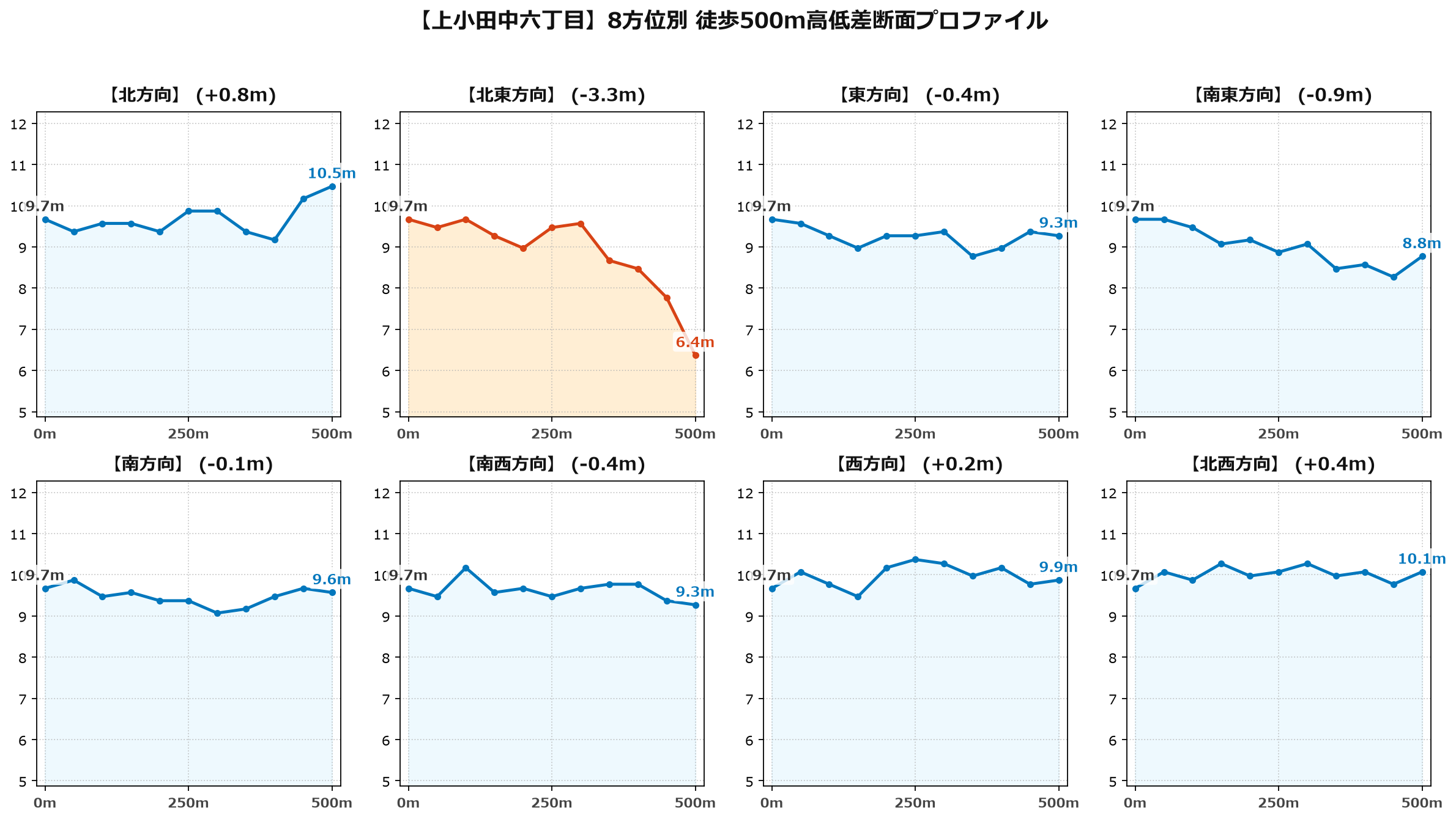 上小田中六丁目の8方位別500m高低差断面プロファイル