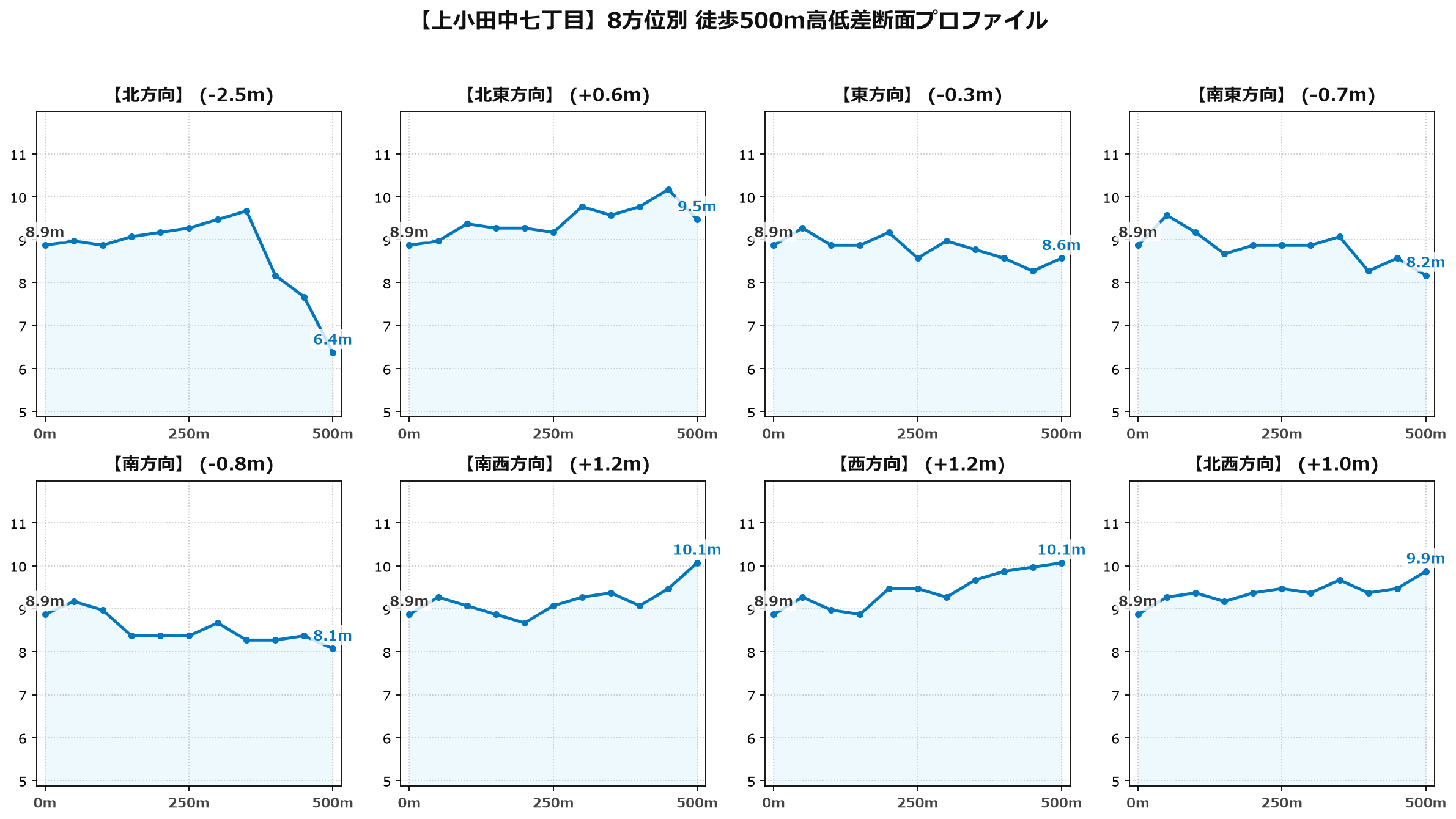 上小田中七丁目の8方位別500m高低差断面プロファイル