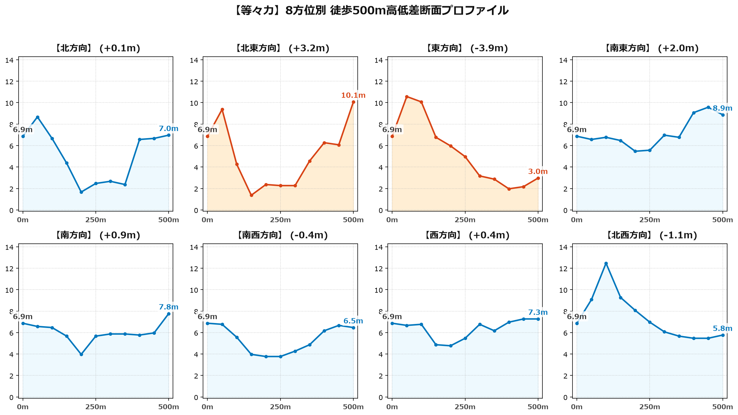 等々力の8方位別500m高低差断面プロファイル