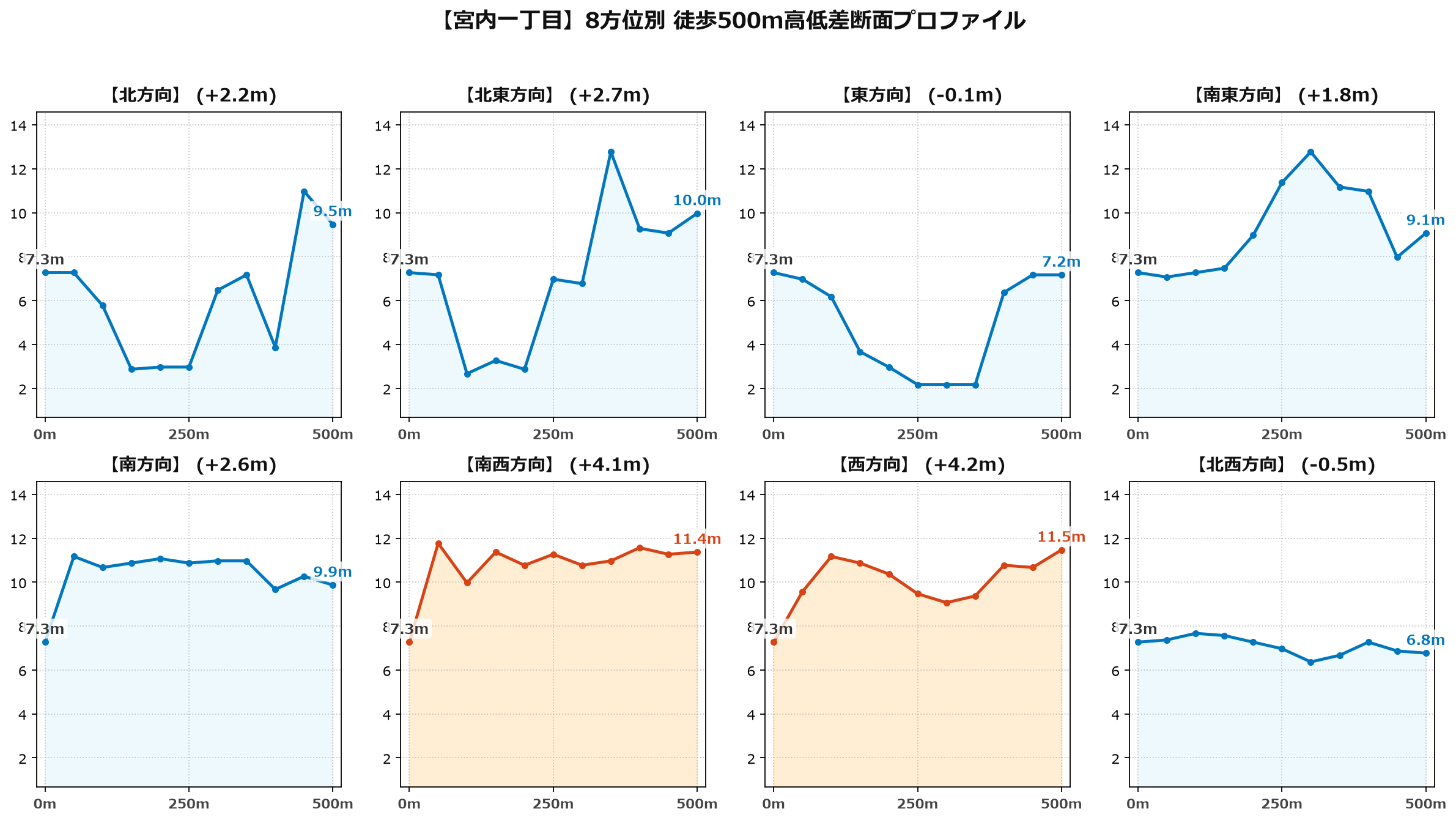 宮内一丁目の8方位別500m高低差断面プロファイル