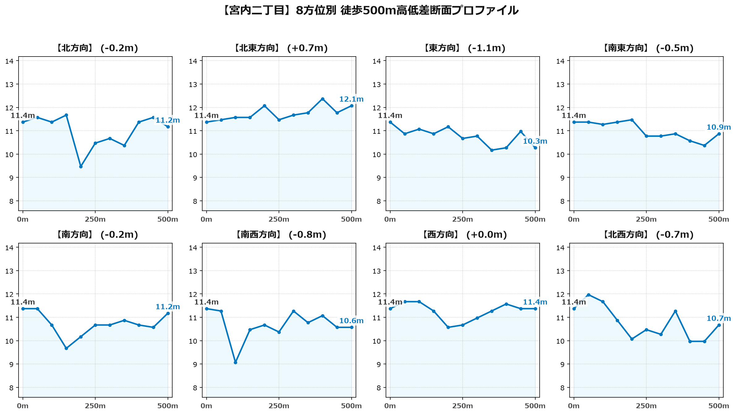 宮内二丁目の8方位別500m高低差断面プロファイル