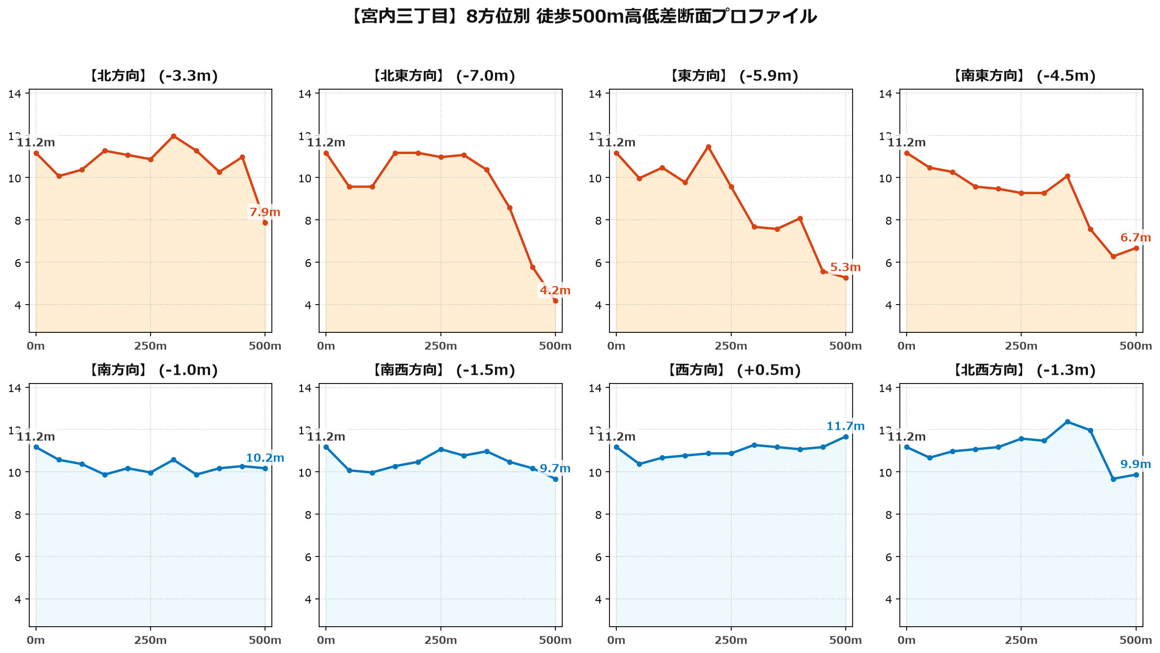 宮内三丁目の8方位別500m高低差断面プロファイル