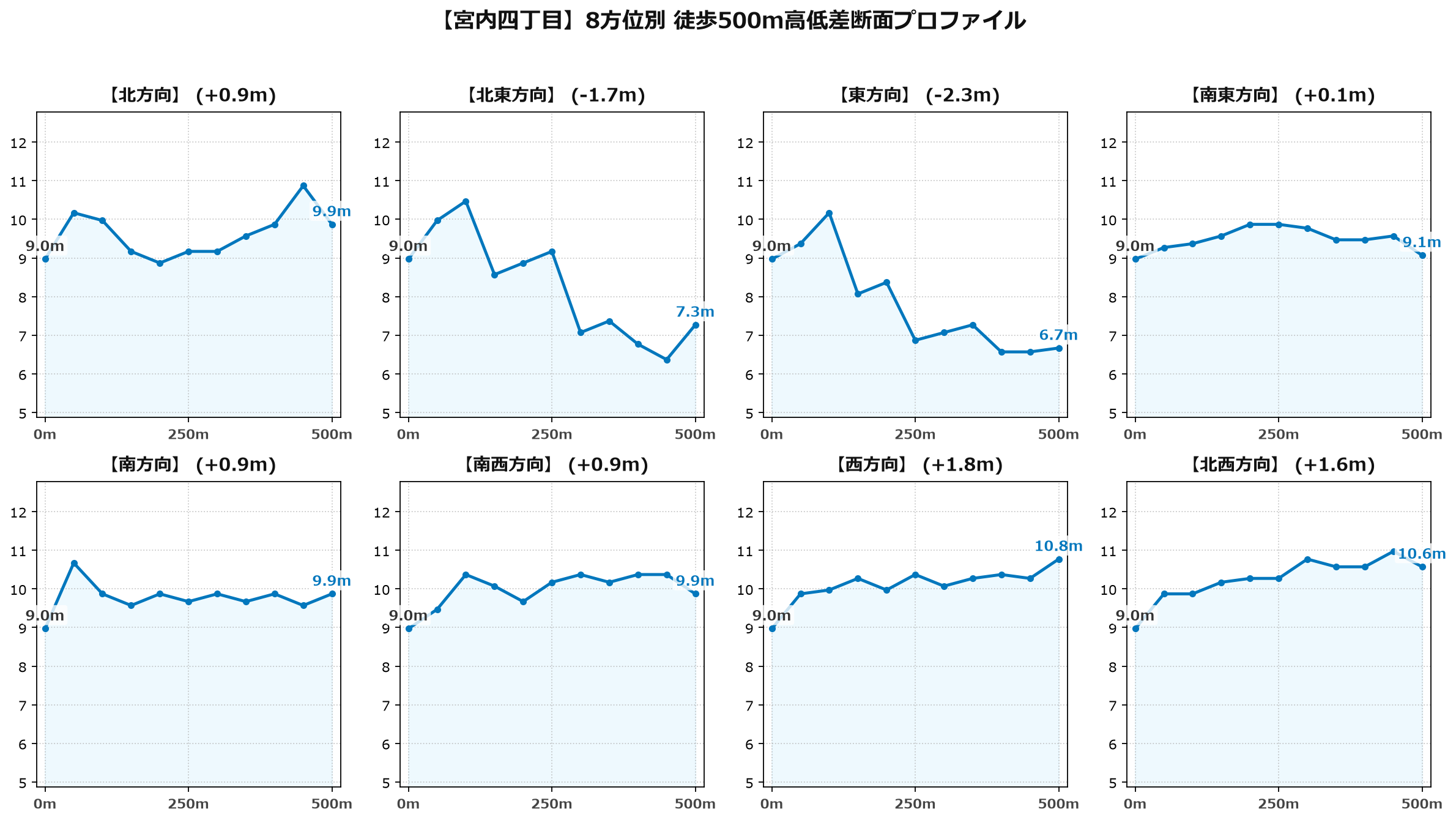 宮内四丁目の8方位別500m高低差断面プロファイル