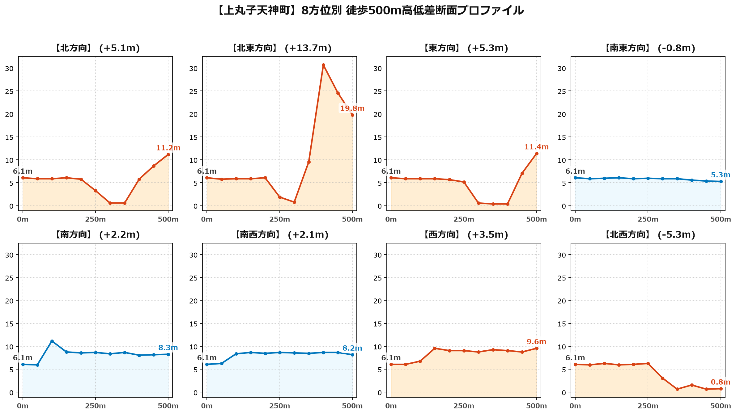 上丸子天神町の8方位別500m高低差断面プロファイル