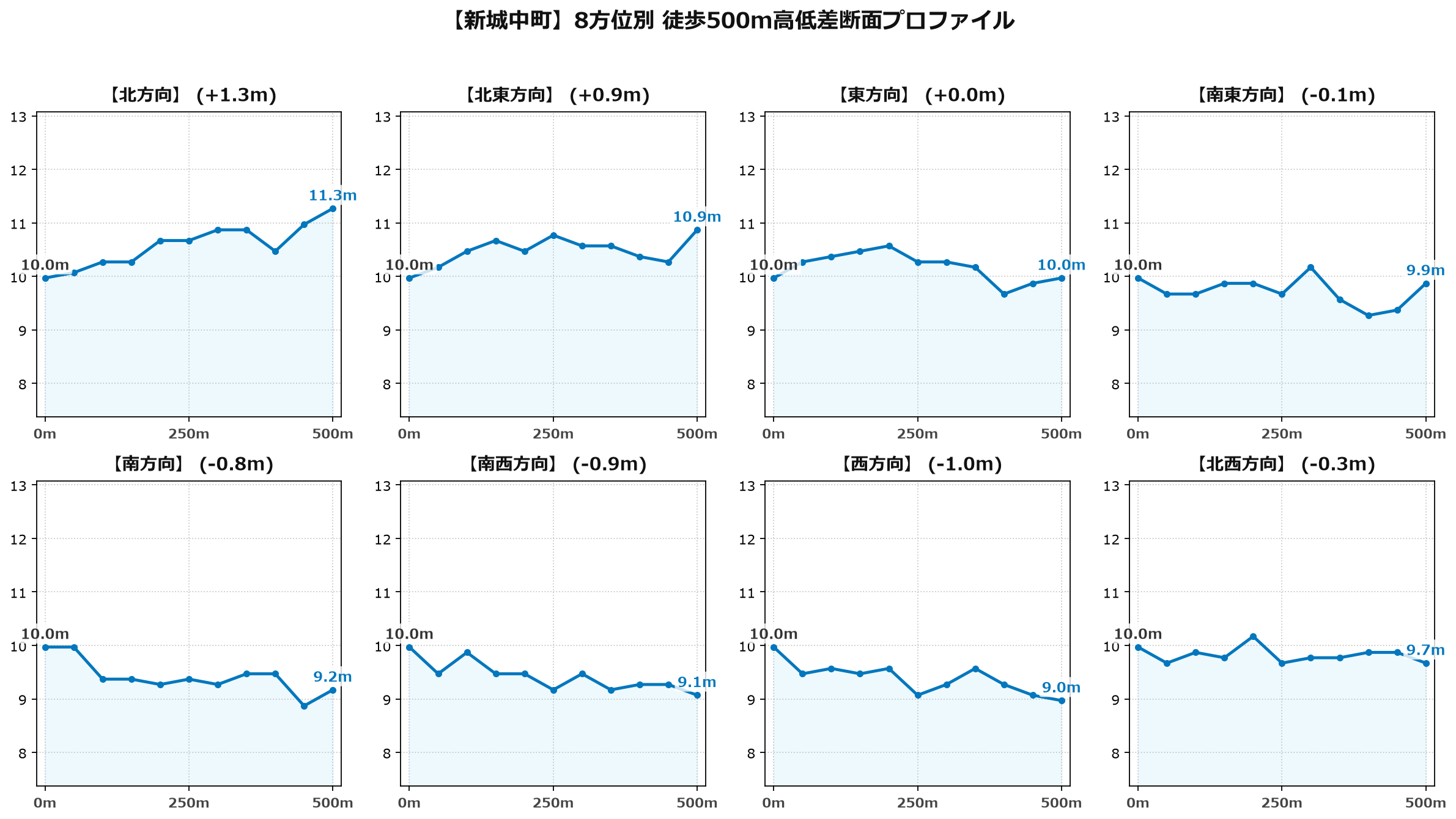 新城中町の8方位別500m高低差断面プロファイル