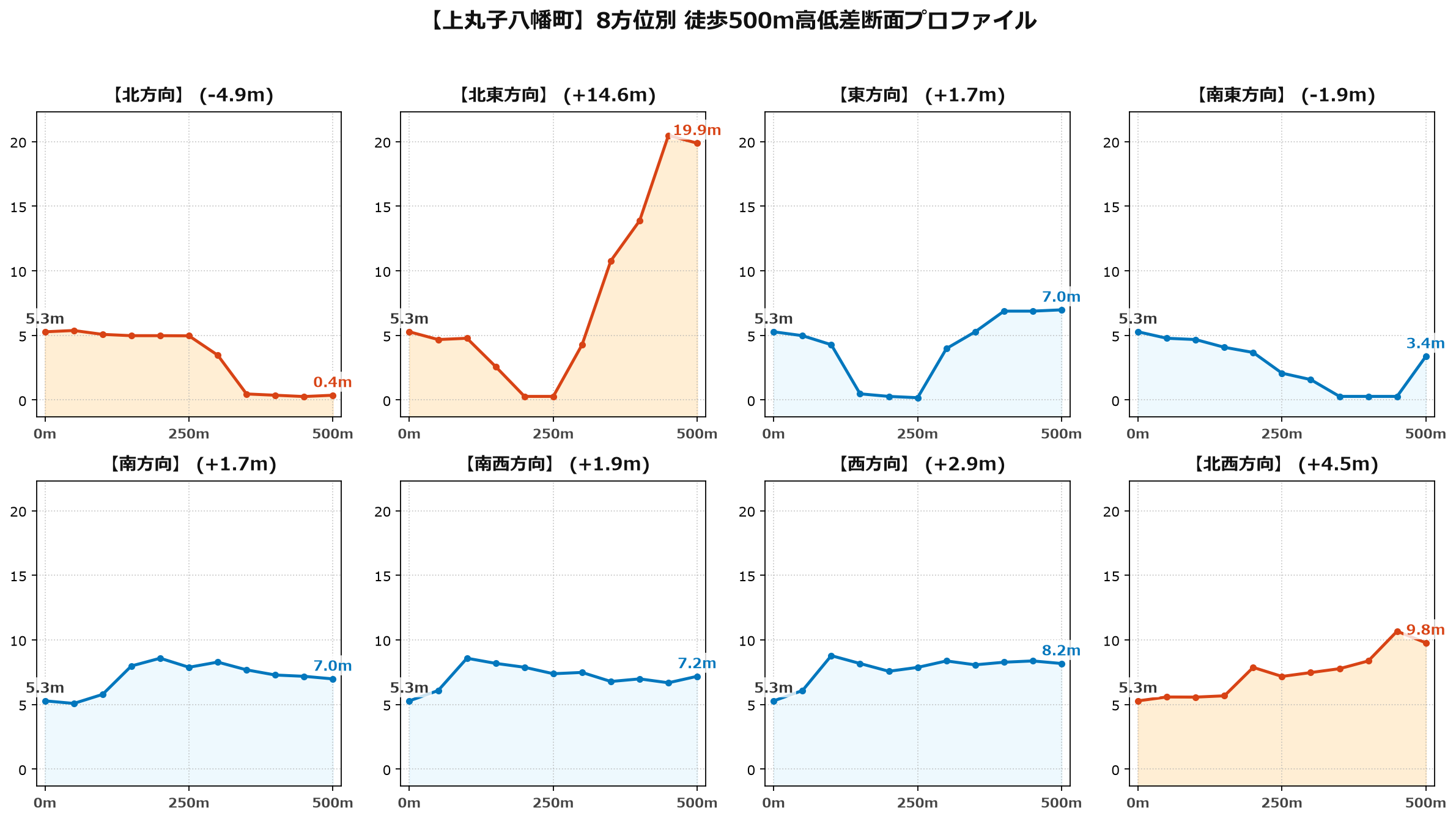 上丸子八幡町の8方位別500m高低差断面プロファイル