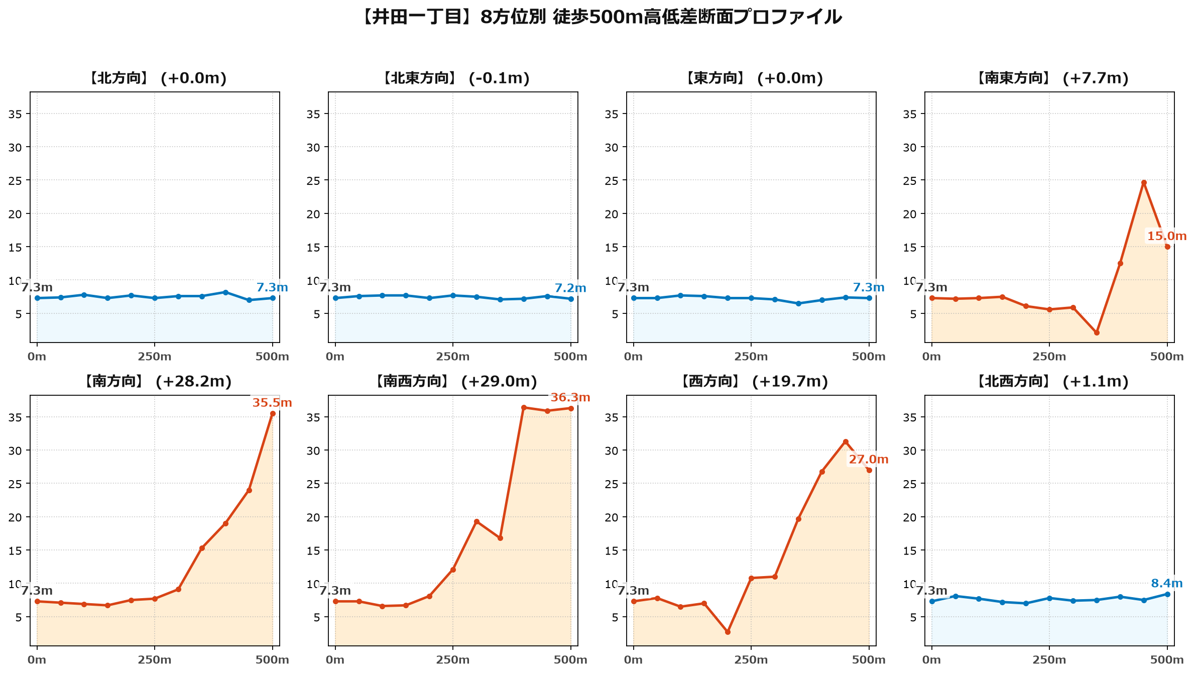 井田一丁目の8方位別500m高低差断面プロファイル