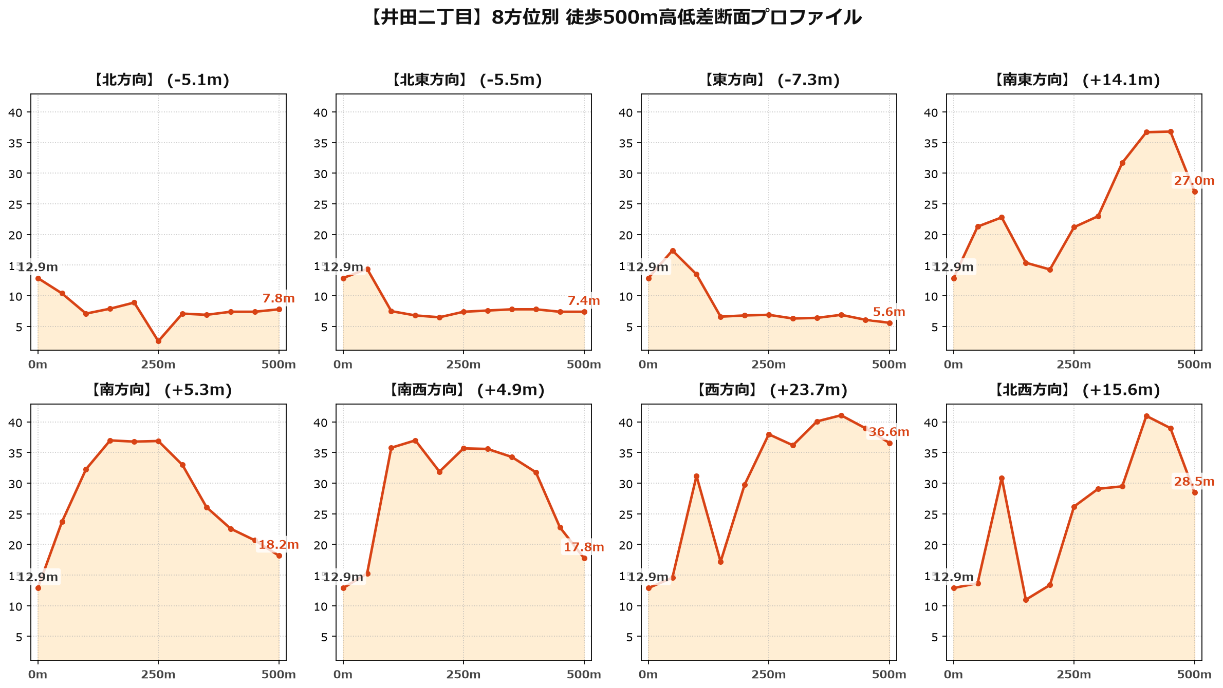 井田二丁目の8方位別500m高低差断面プロファイル