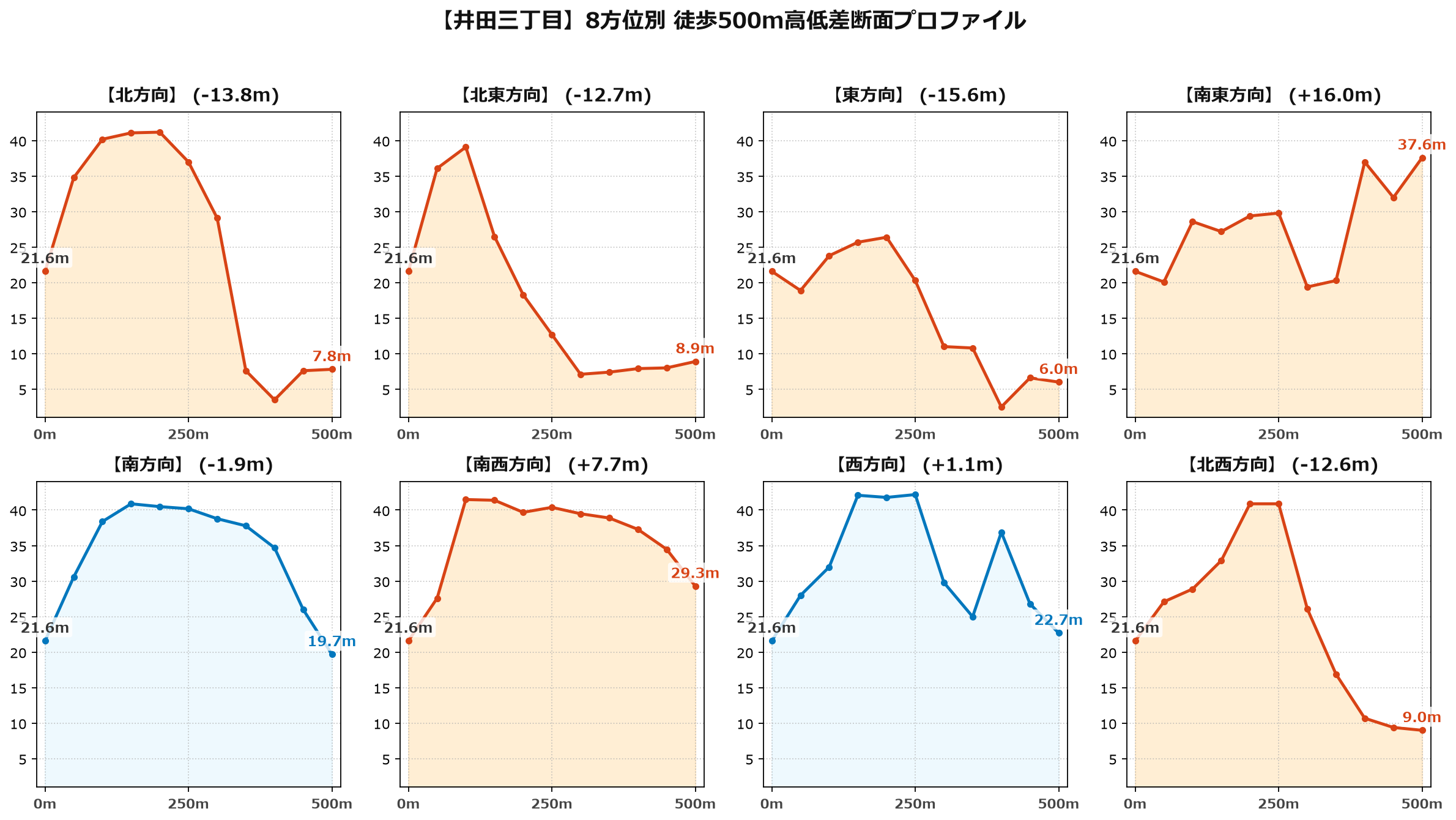 井田三丁目の8方位別500m高低差断面プロファイル