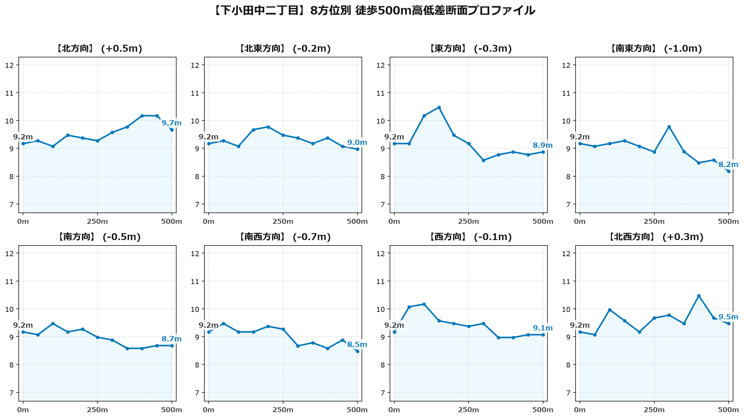 下小田中二丁目の8方位別500m高低差断面プロファイル
