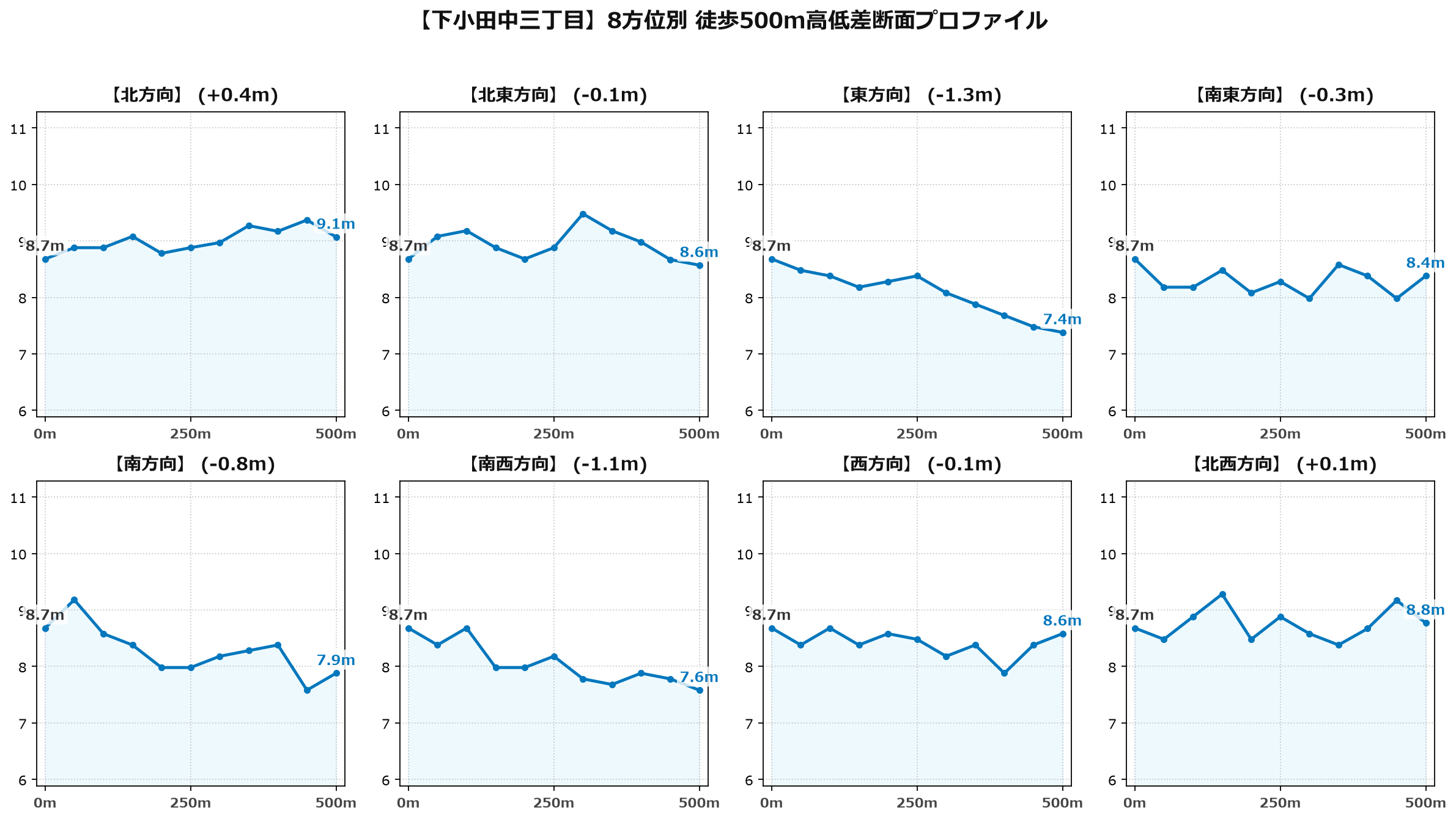 下小田中三丁目の8方位別500m高低差断面プロファイル