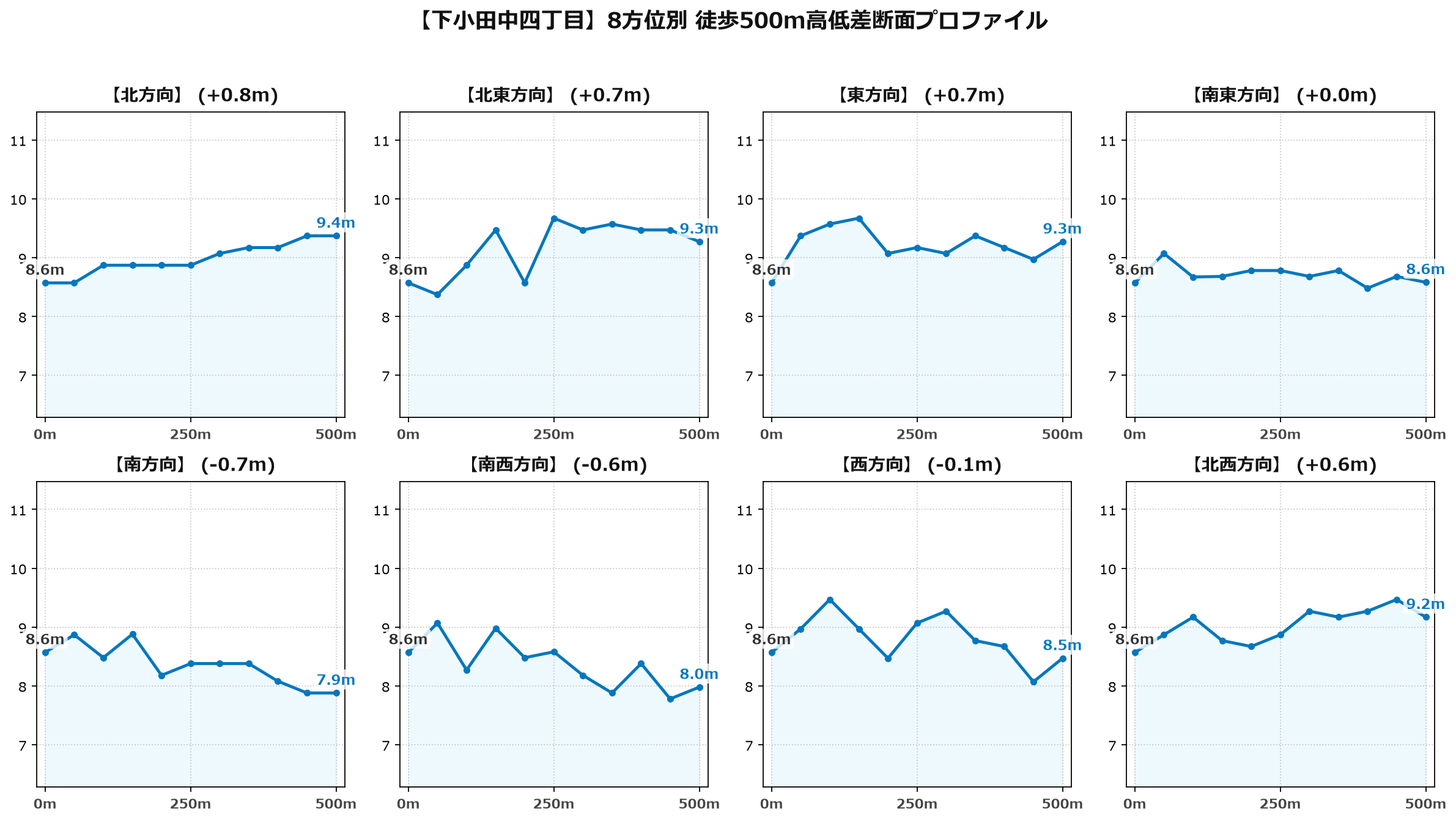 下小田中四丁目の8方位別500m高低差断面プロファイル