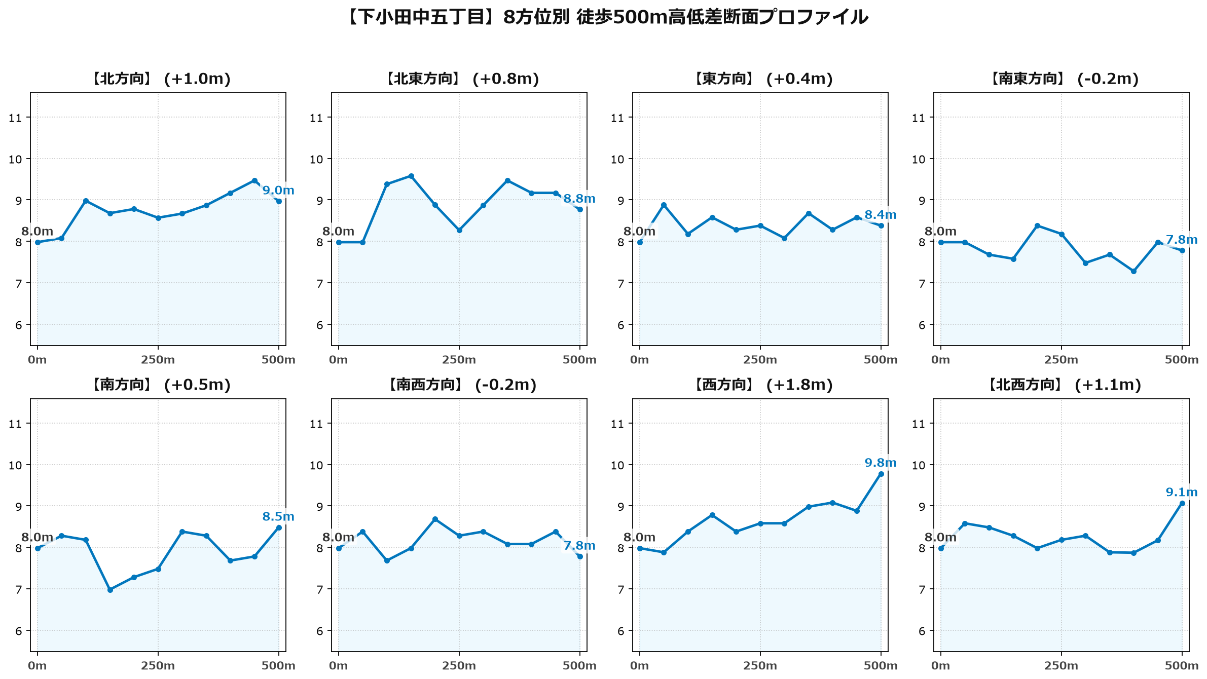 下小田中五丁目の8方位別500m高低差断面プロファイル