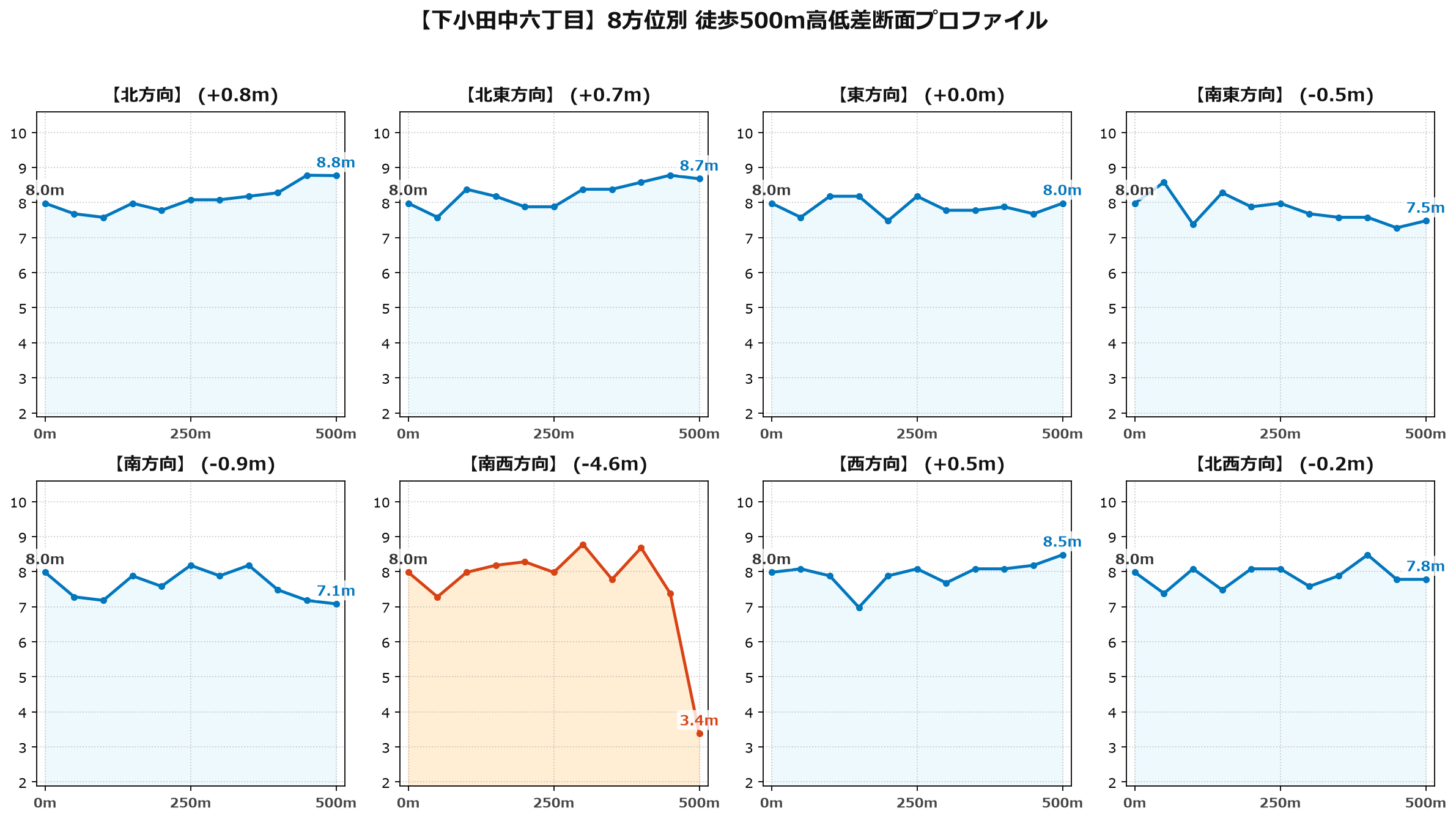 下小田中六丁目の8方位別500m高低差断面プロファイル