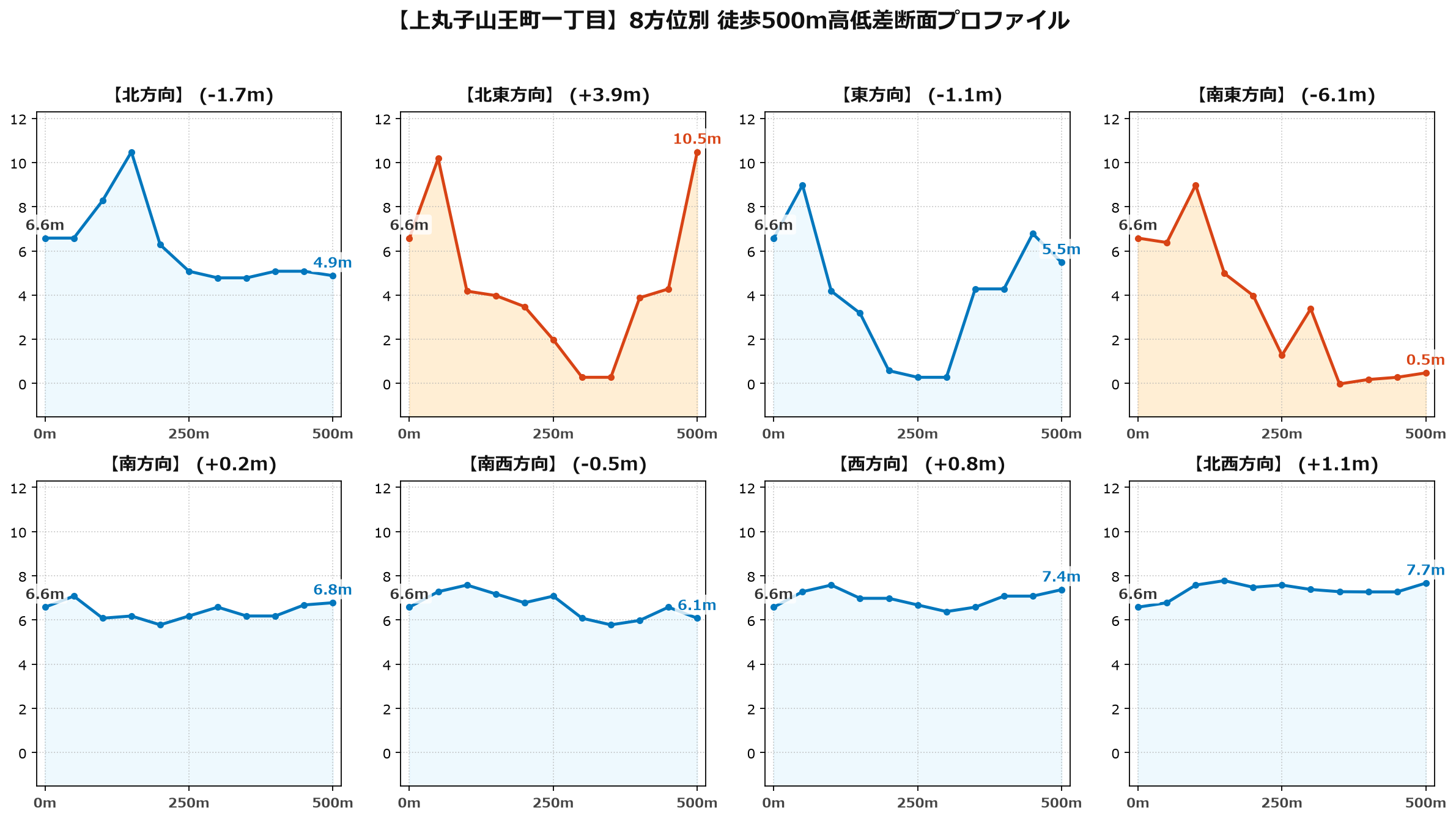 上丸子山王町一丁目の8方位別500m高低差断面プロファイル