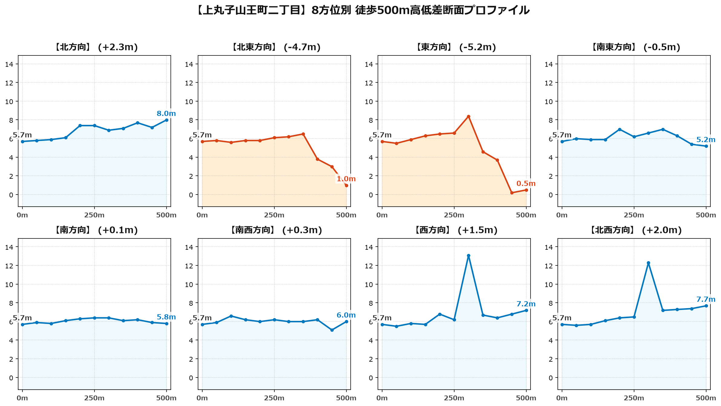 上丸子山王町二丁目の8方位別500m高低差断面プロファイル