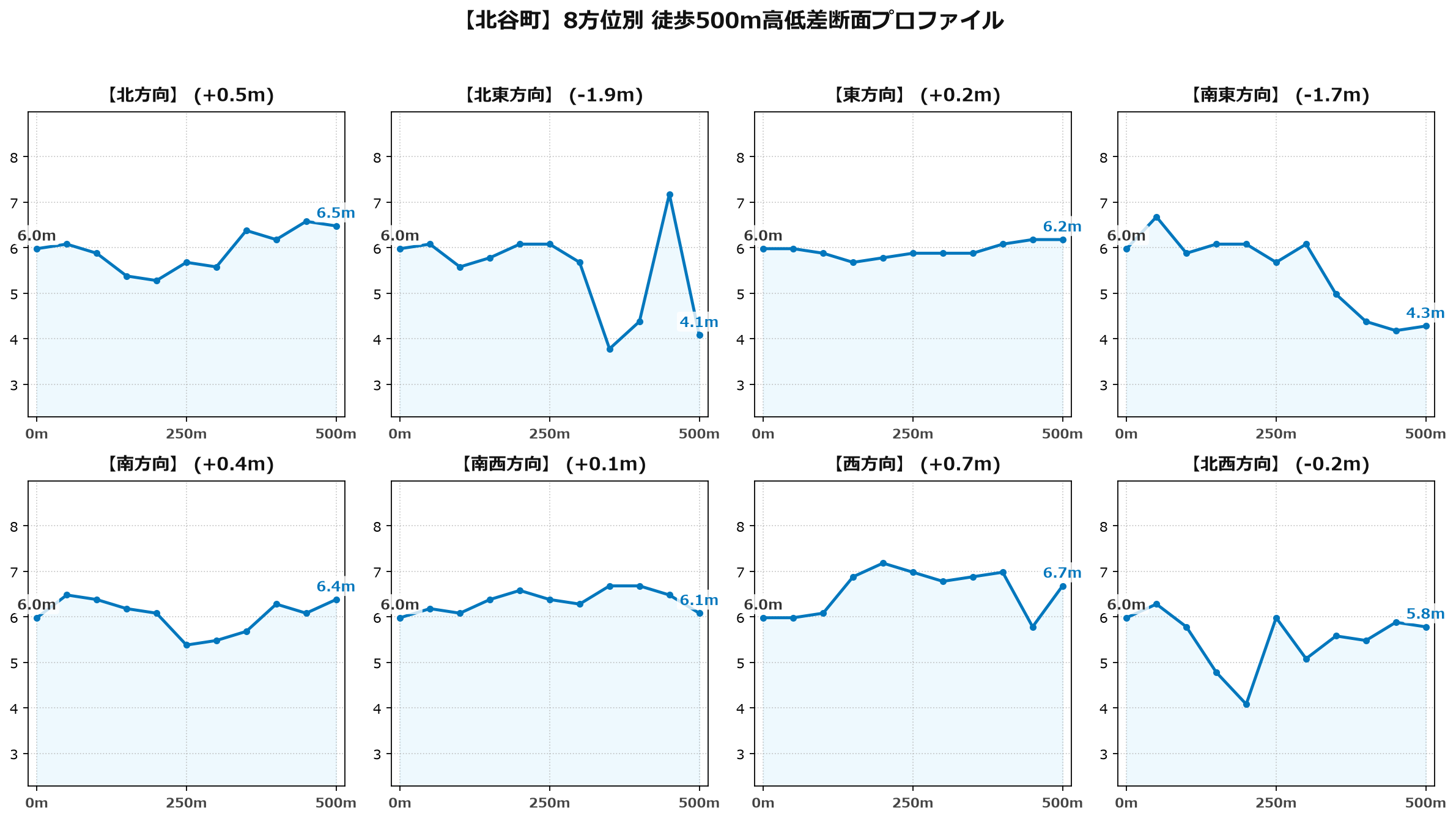 北谷町の8方位別500m高低差断面プロファイル