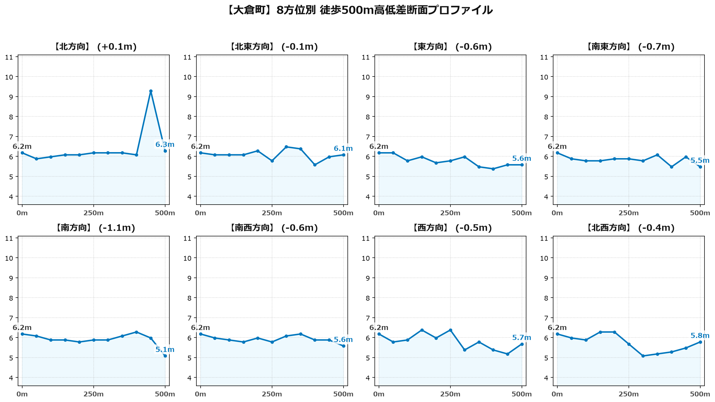 大倉町の8方位別500m高低差断面プロファイル