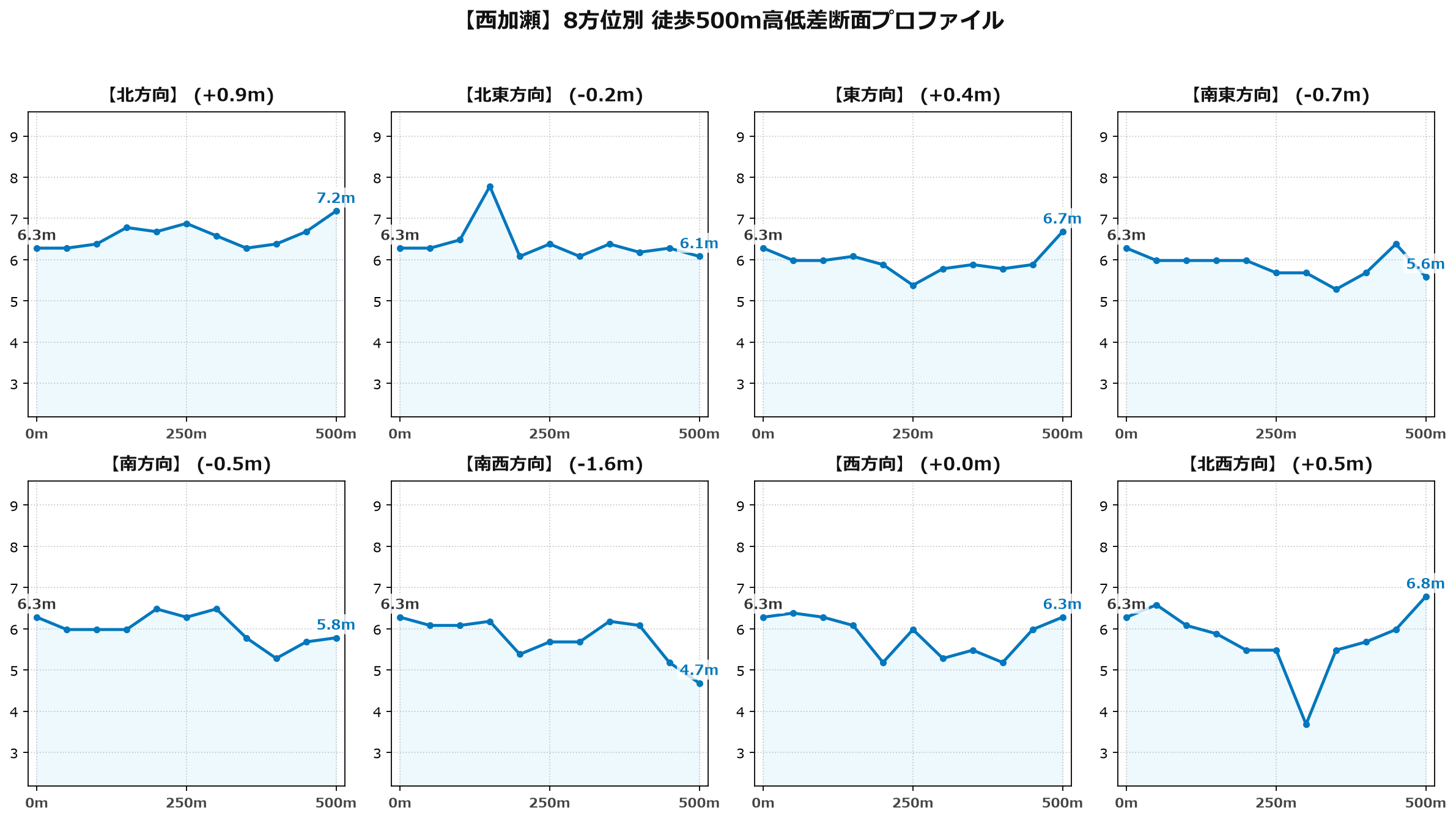 西加瀬の8方位別500m高低差断面プロファイル