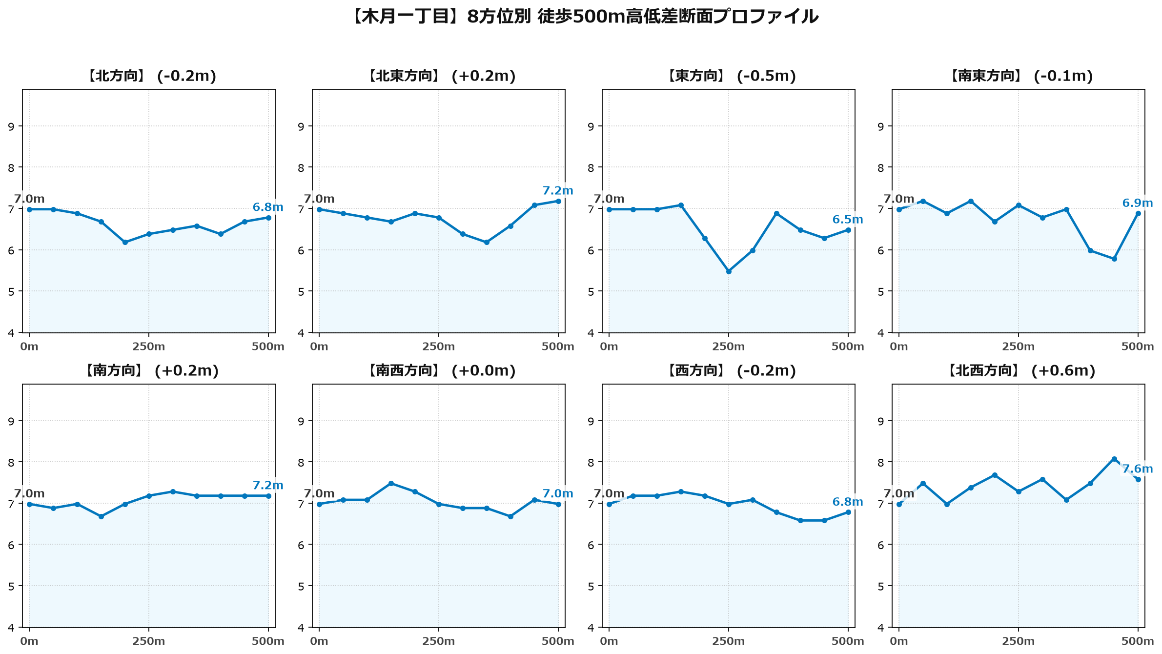 木月一丁目の8方位別500m高低差断面プロファイル