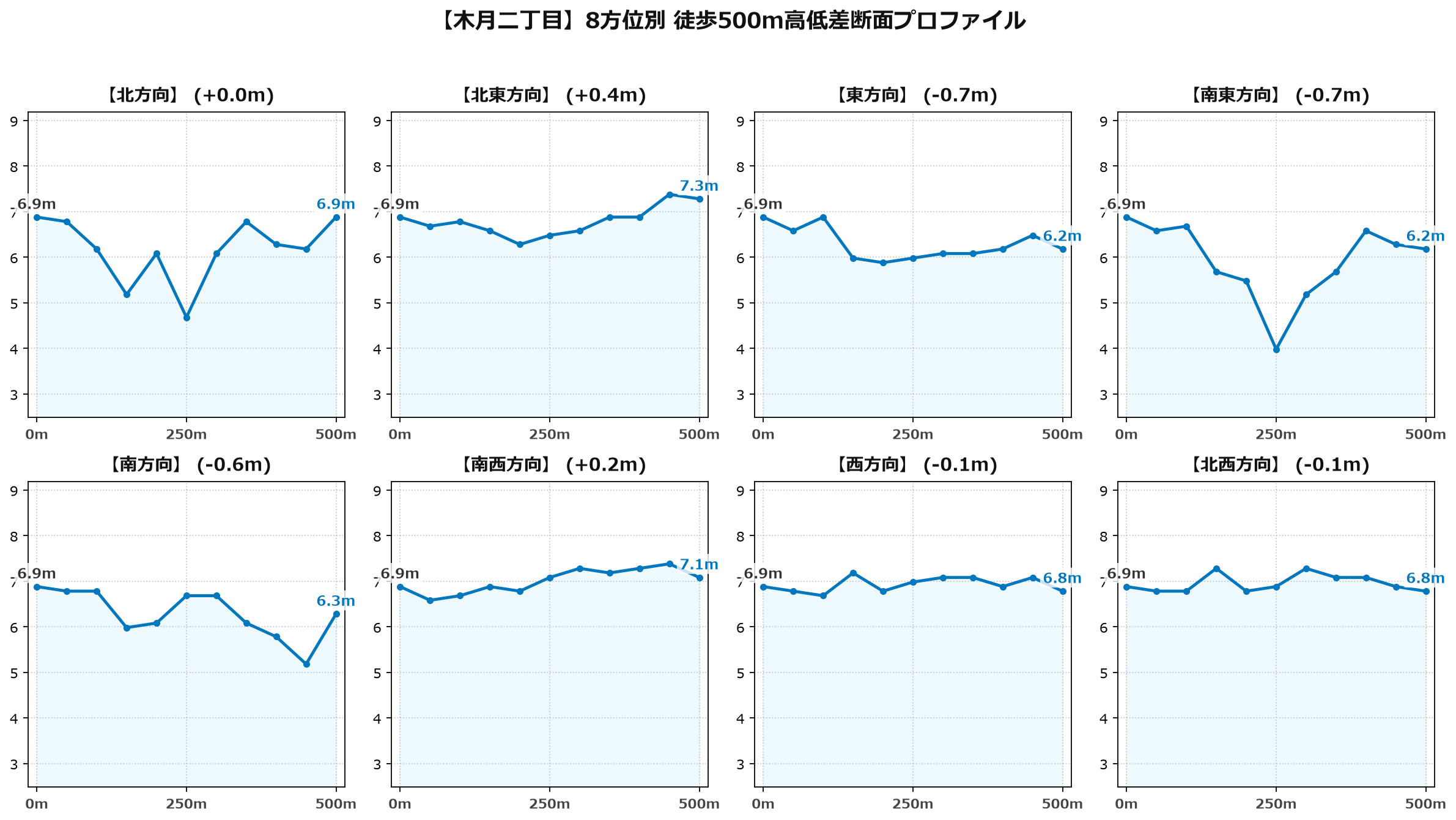 木月二丁目の8方位別500m高低差断面プロファイル