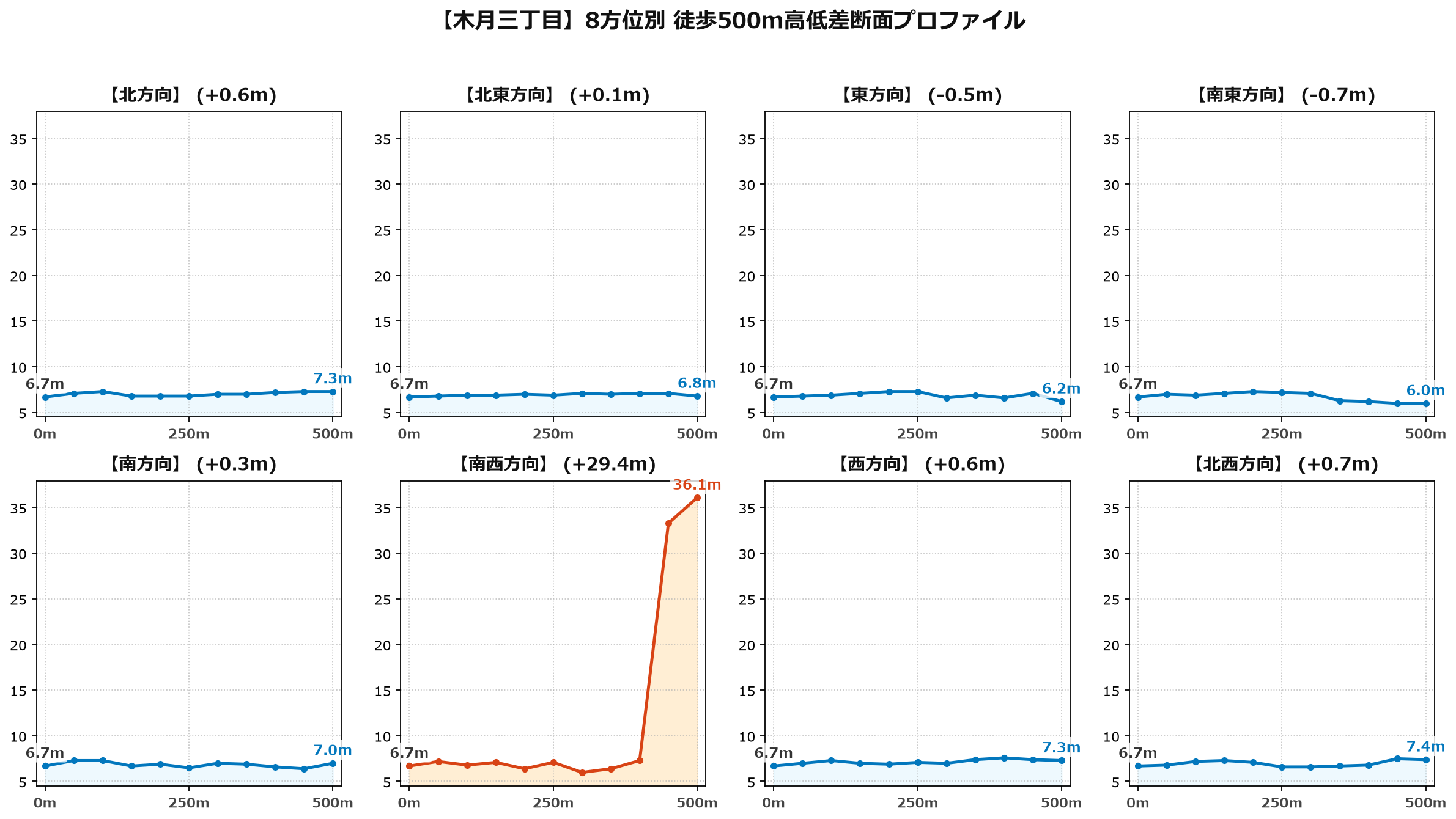木月三丁目の8方位別500m高低差断面プロファイル