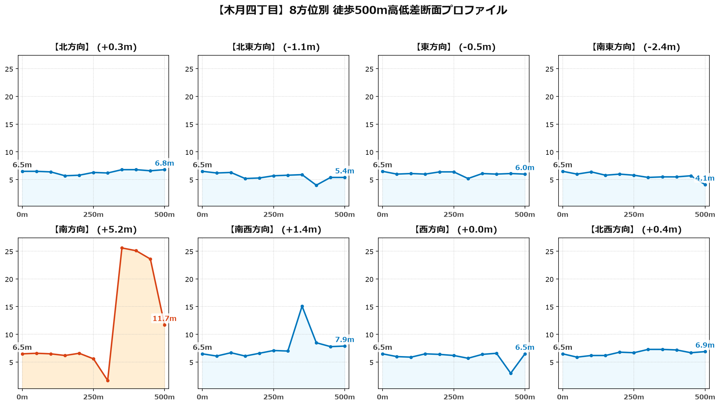 木月四丁目の8方位別500m高低差断面プロファイル
