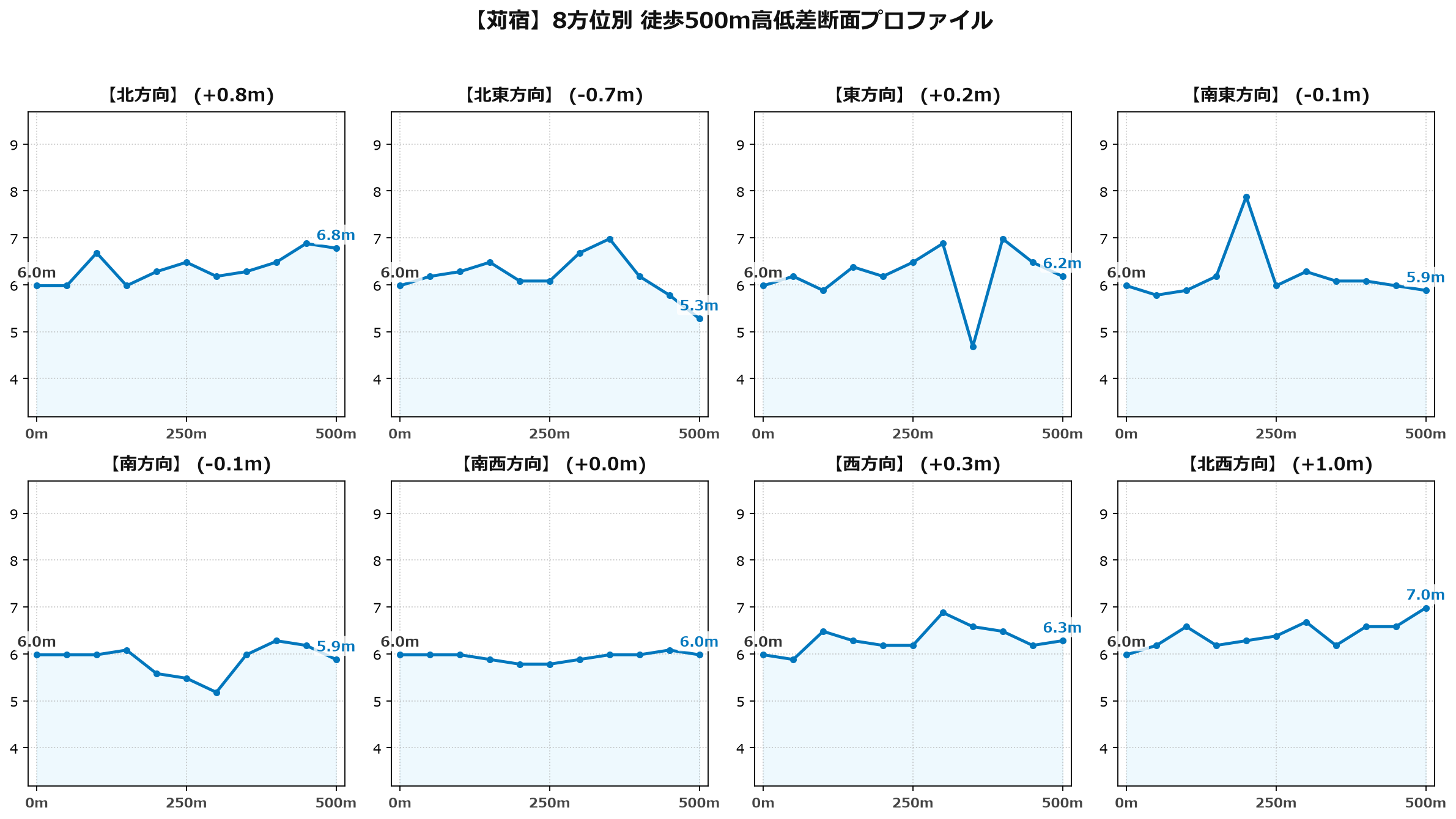 苅宿の8方位別500m高低差断面プロファイル