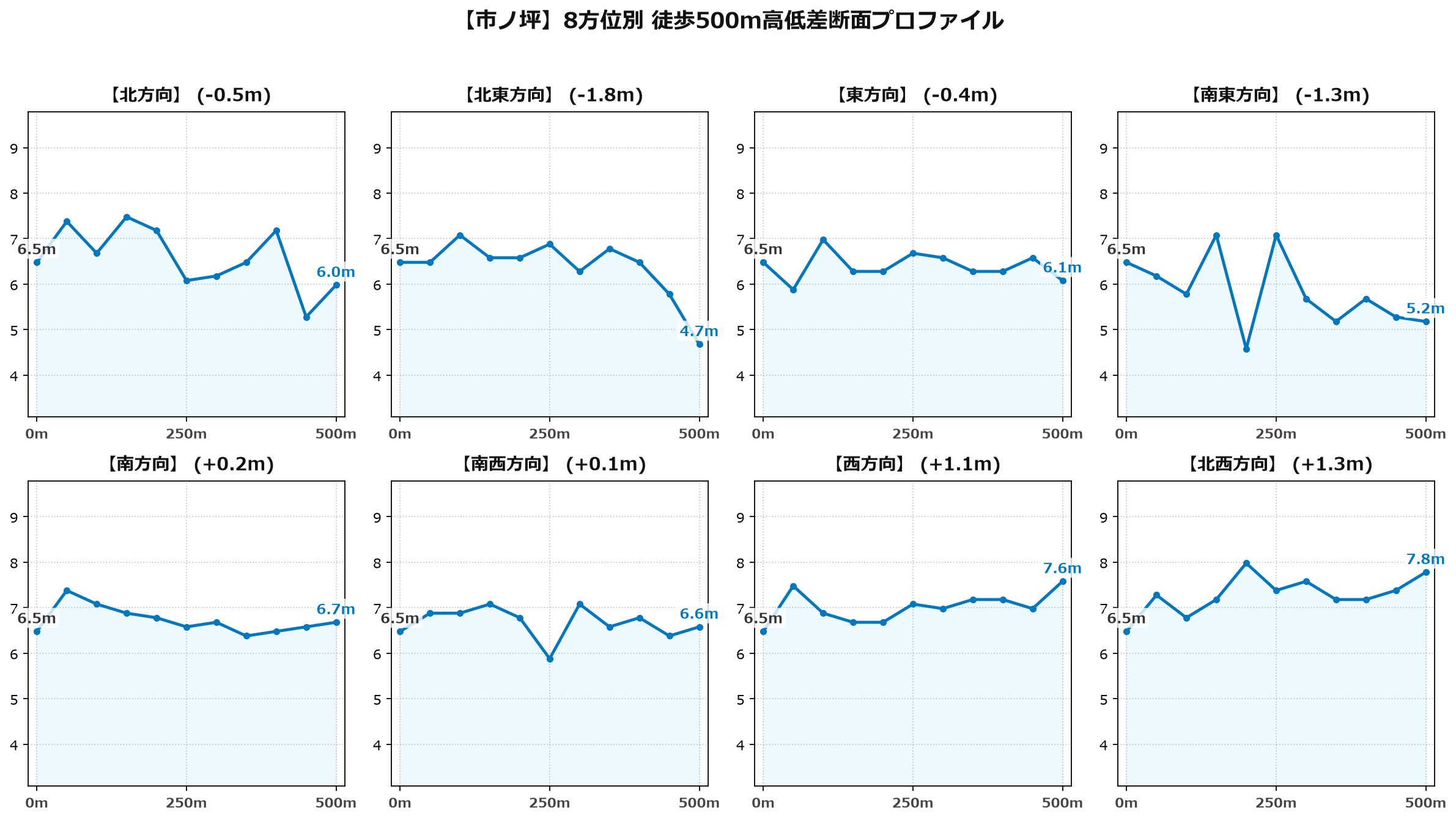 市ノ坪の8方位別500m高低差断面プロファイル