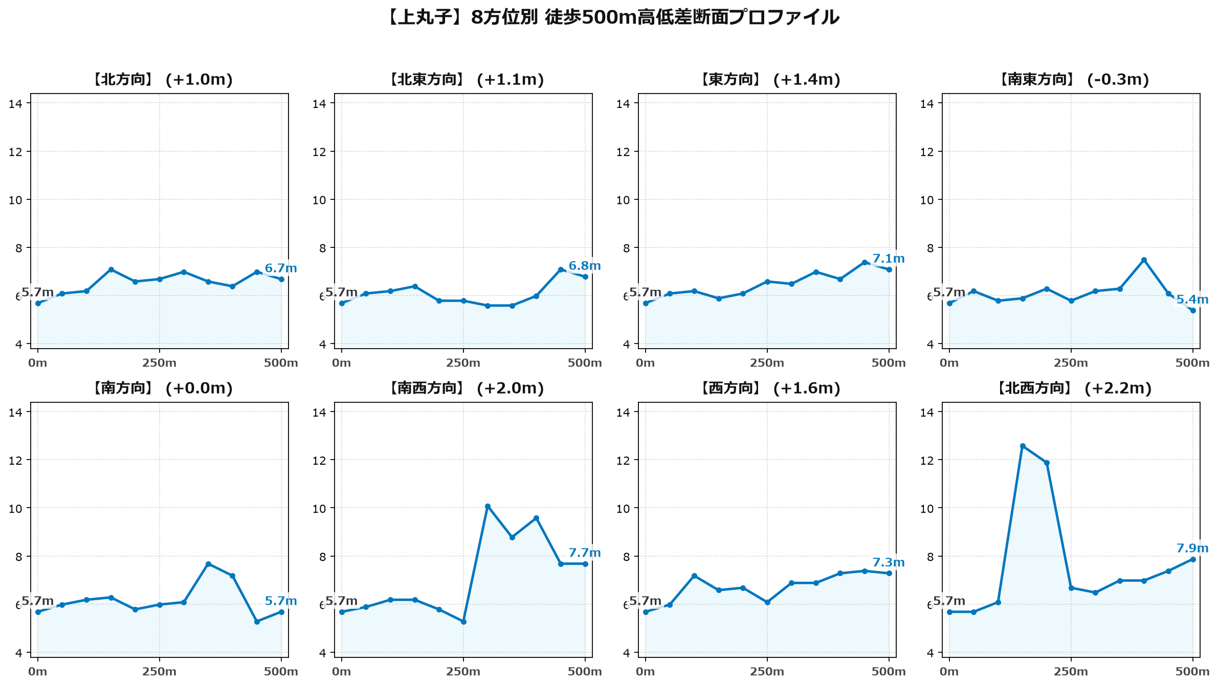 上丸子の8方位別500m高低差断面プロファイル