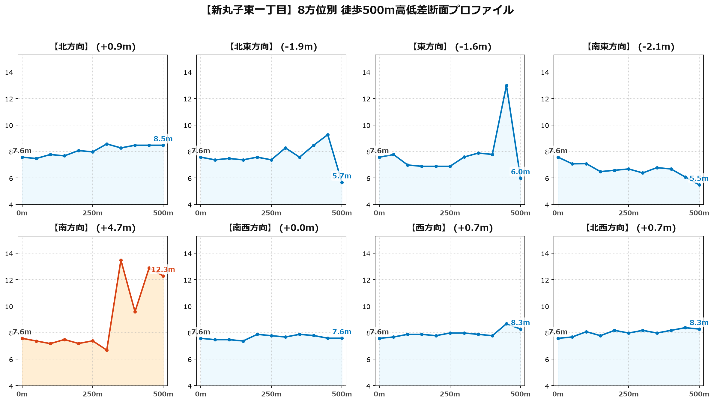 新丸子東一丁目の8方位別500m高低差断面プロファイル