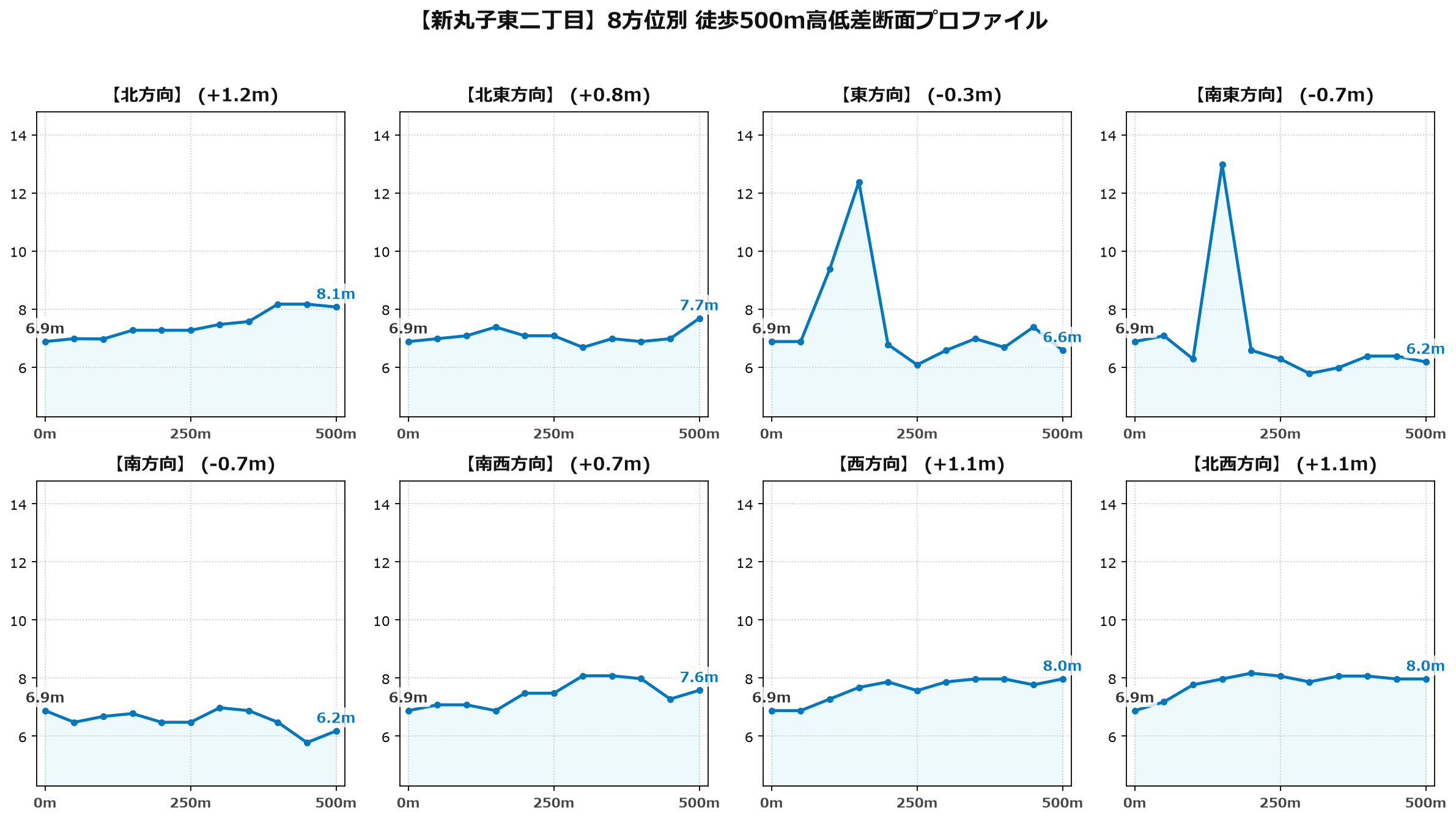 新丸子東二丁目の8方位別500m高低差断面プロファイル