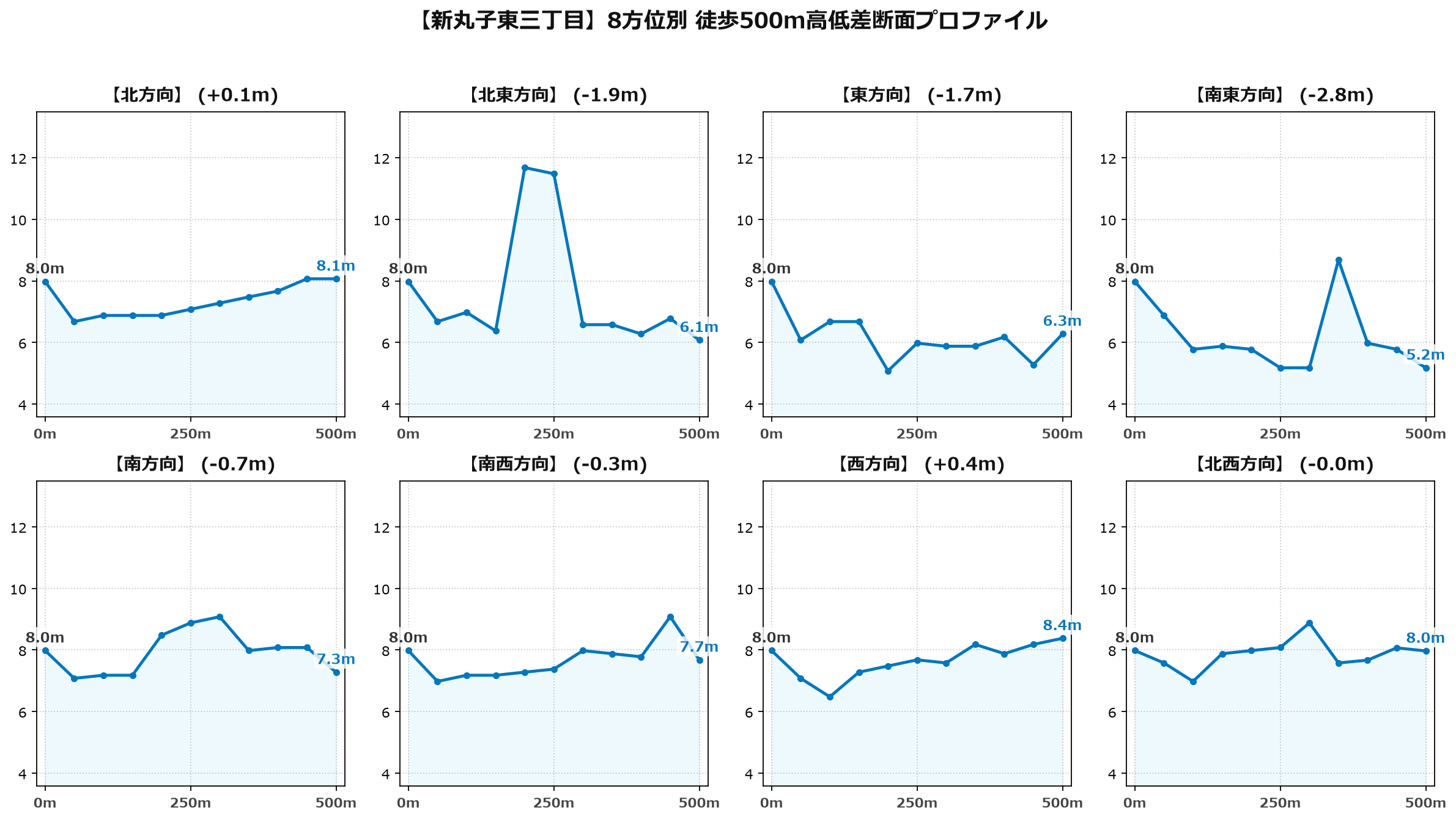 新丸子東三丁目の8方位別500m高低差断面プロファイル