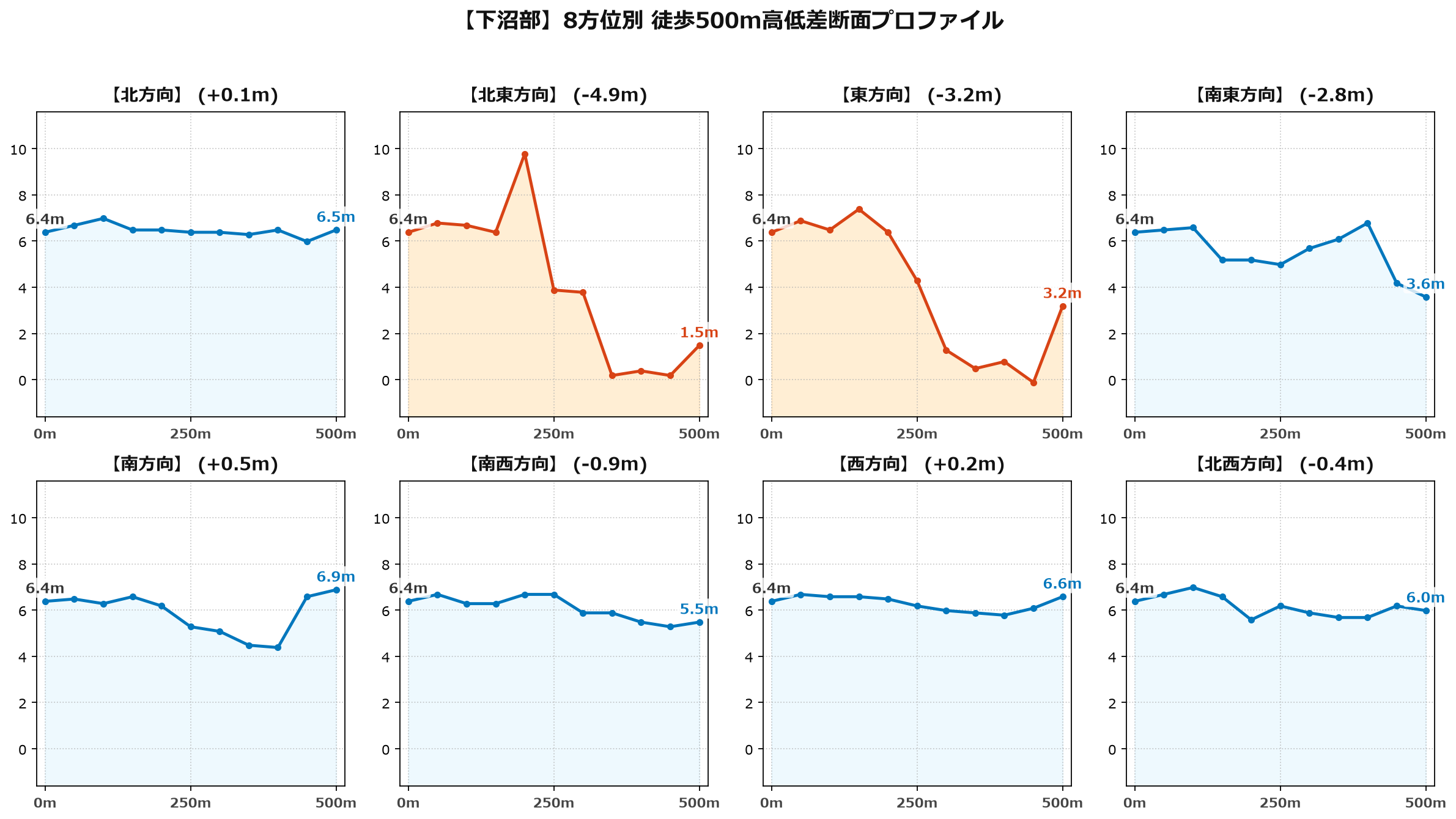 下沼部の8方位別500m高低差断面プロファイル
