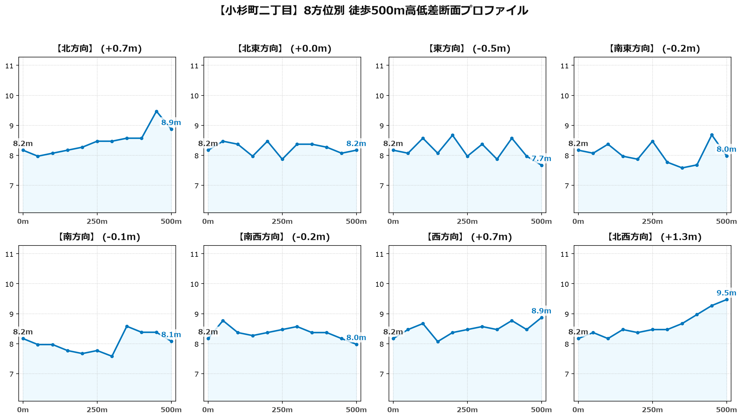小杉町二丁目の8方位別500m高低差断面プロファイル