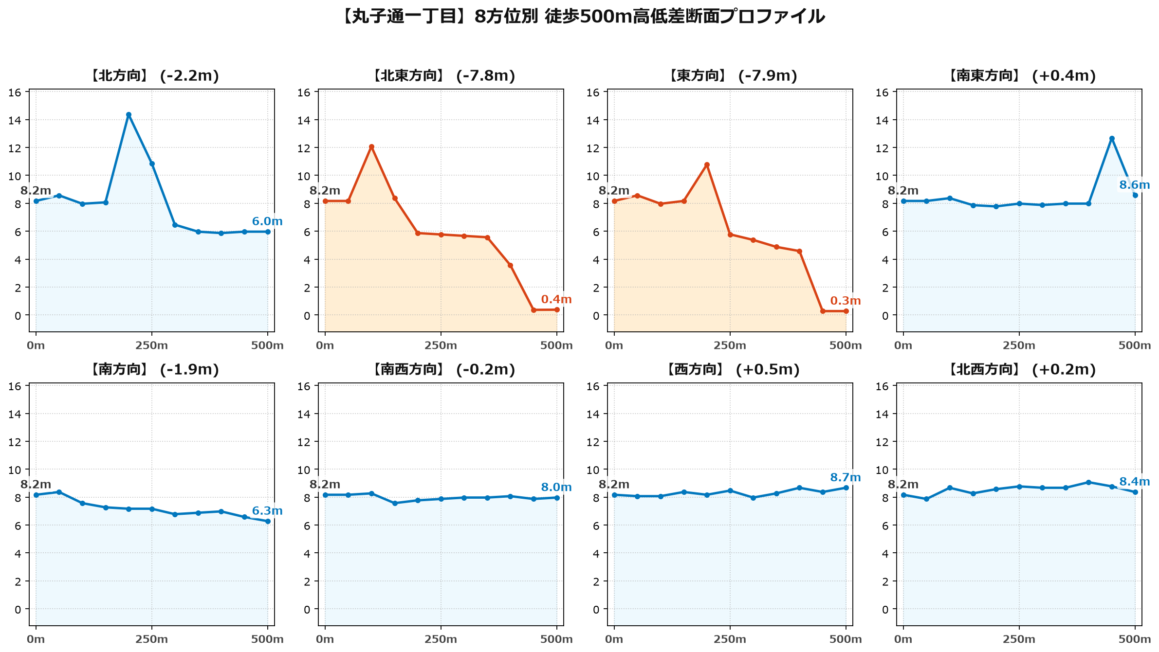 丸子通一丁目の8方位別500m高低差断面プロファイル